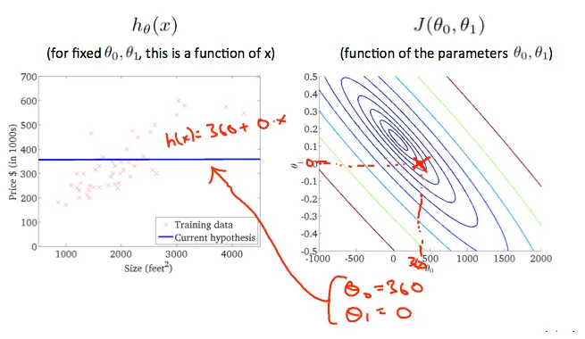 Cost Function Intuition 2 Cost Function Intuition 2