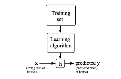 Model Representation Model Representation