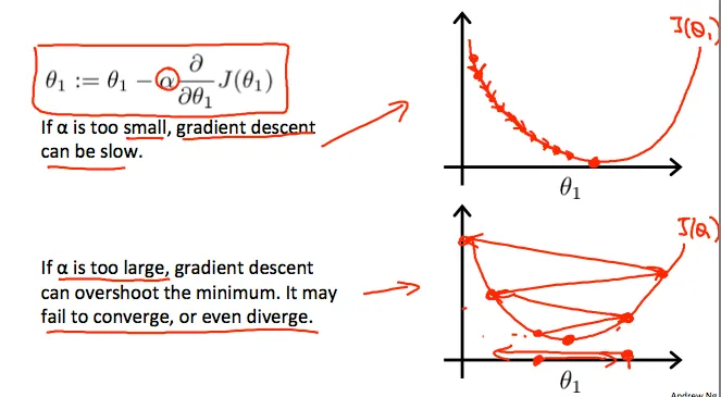 Gradient Gradient