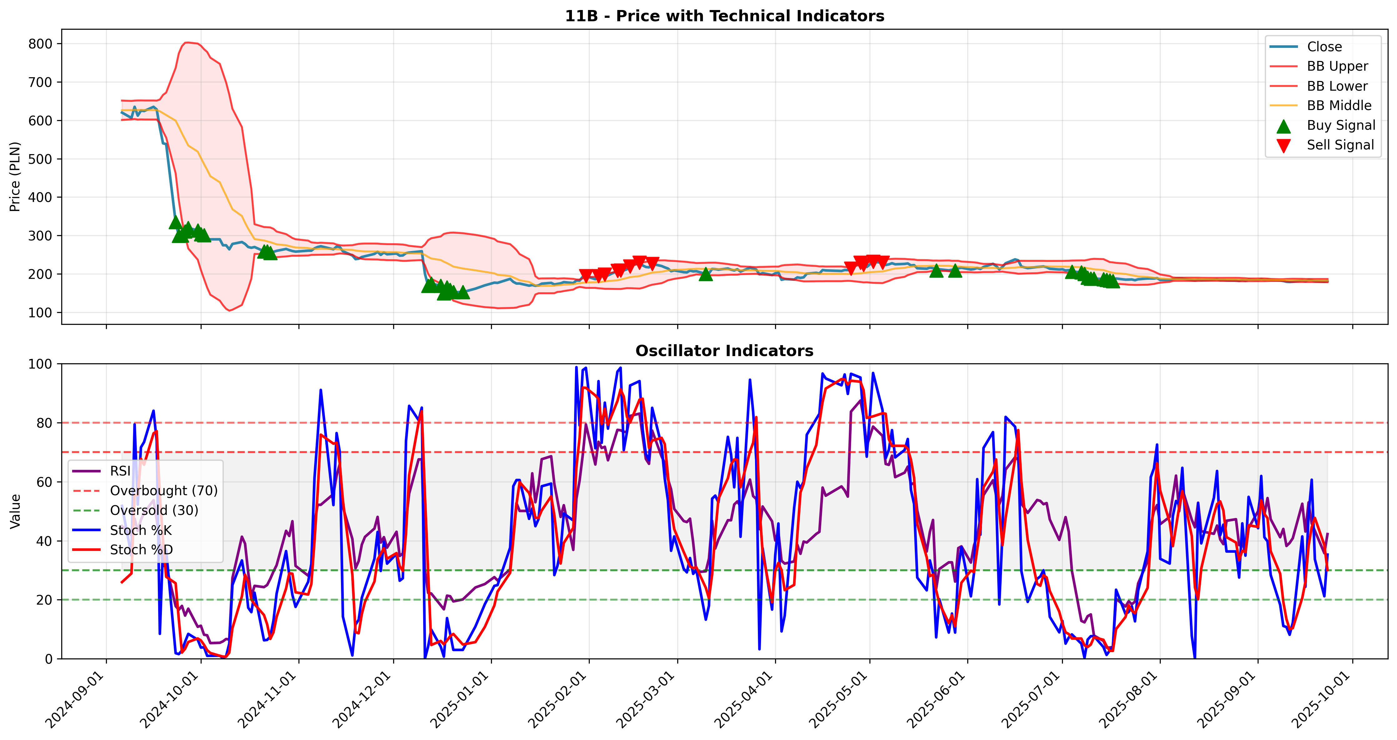bollinger_oscillators 2years