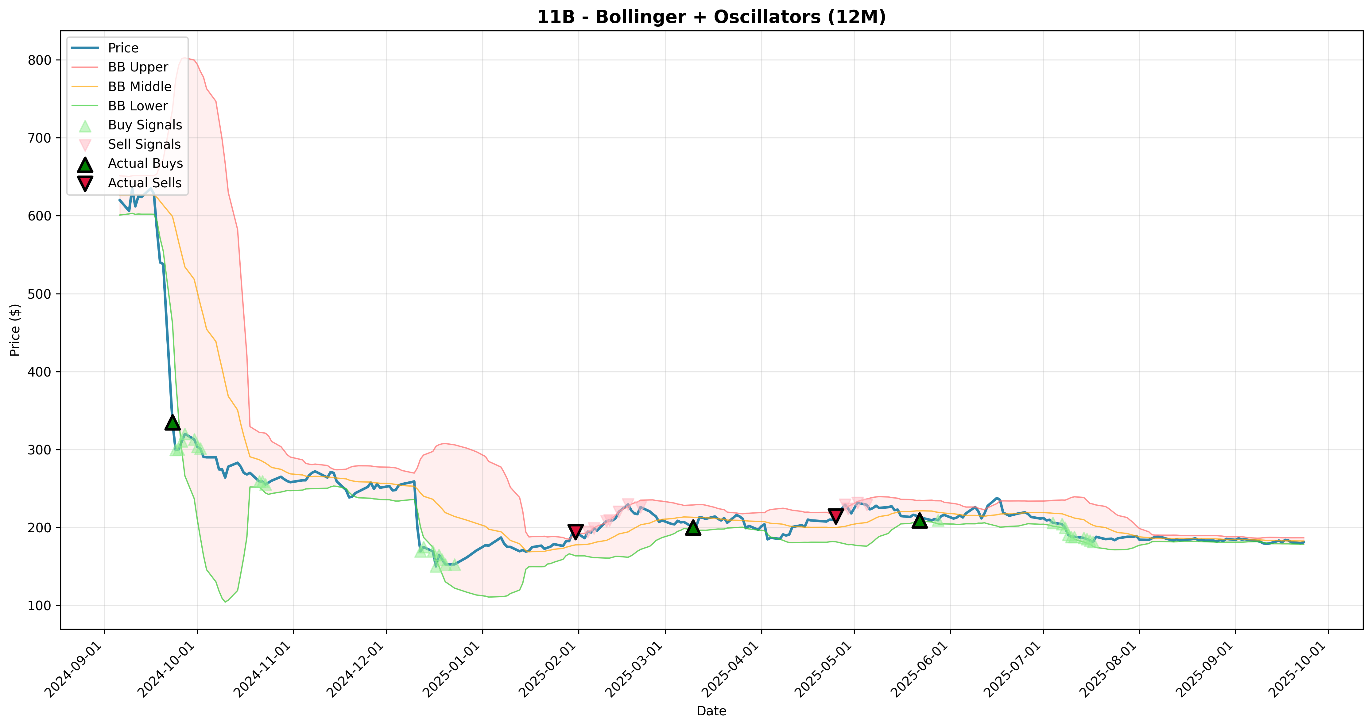 bollinger_oscillators 2years