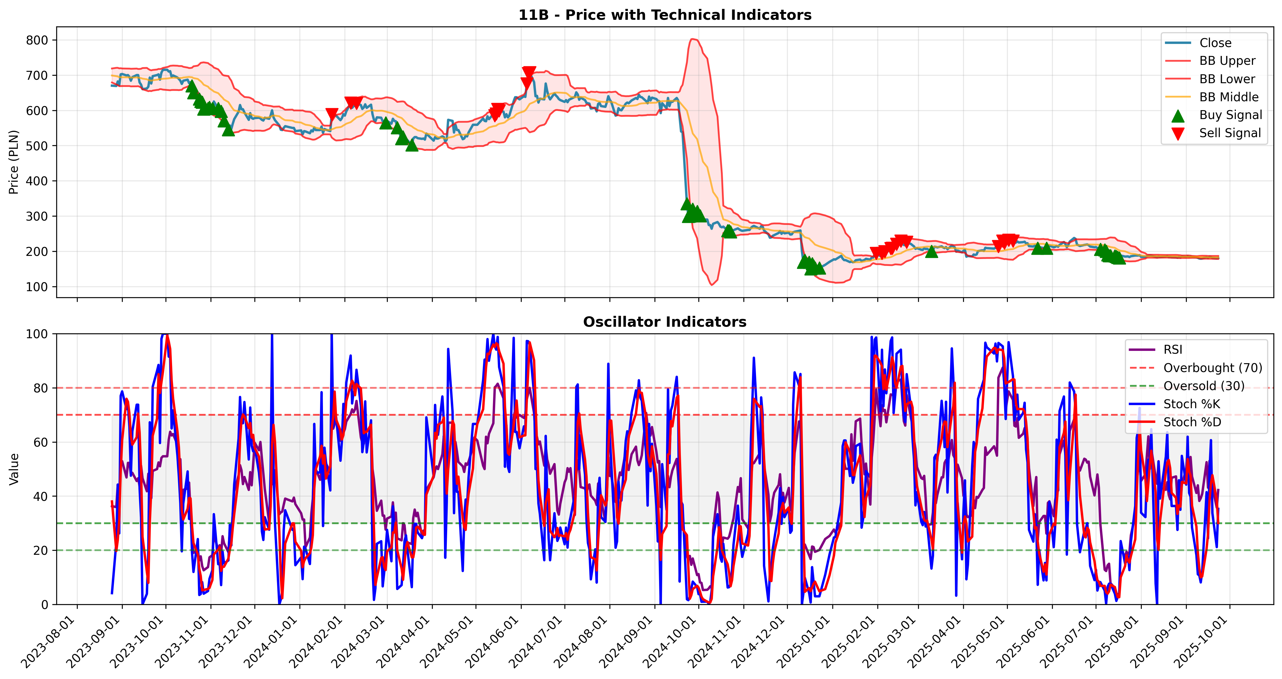bollinger_oscillators all