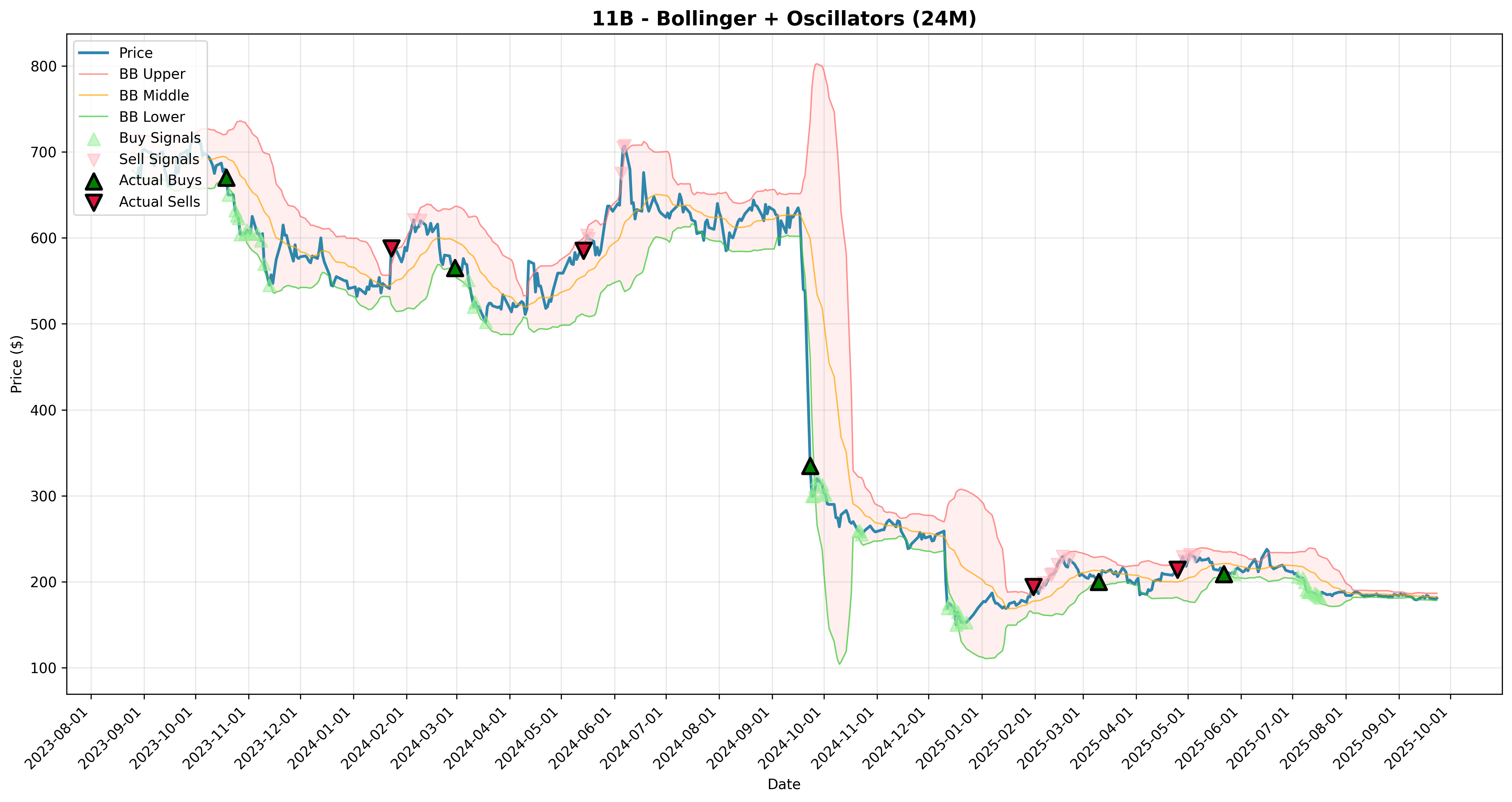bollinger_oscillators all