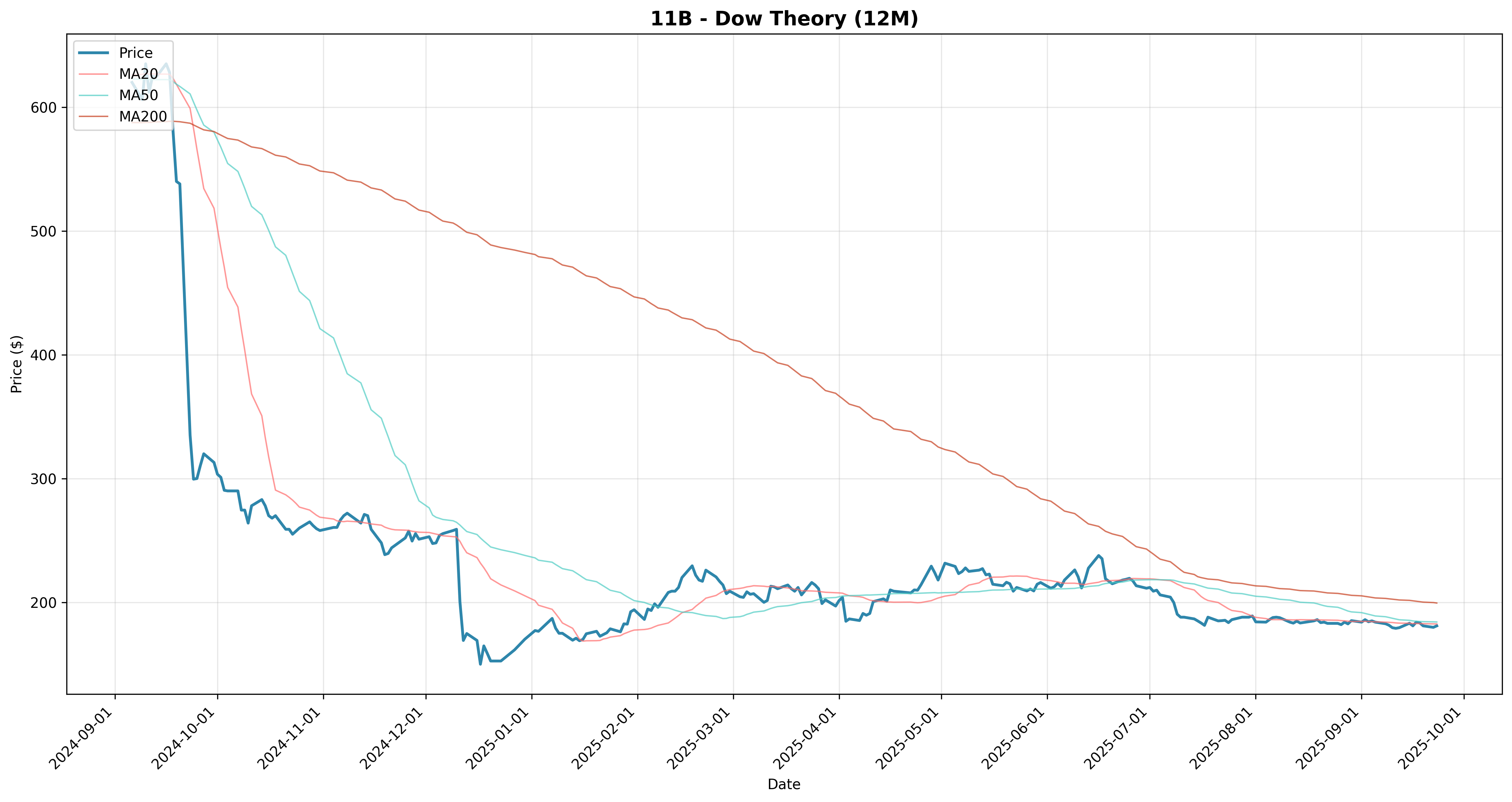 dow_theory 2years
