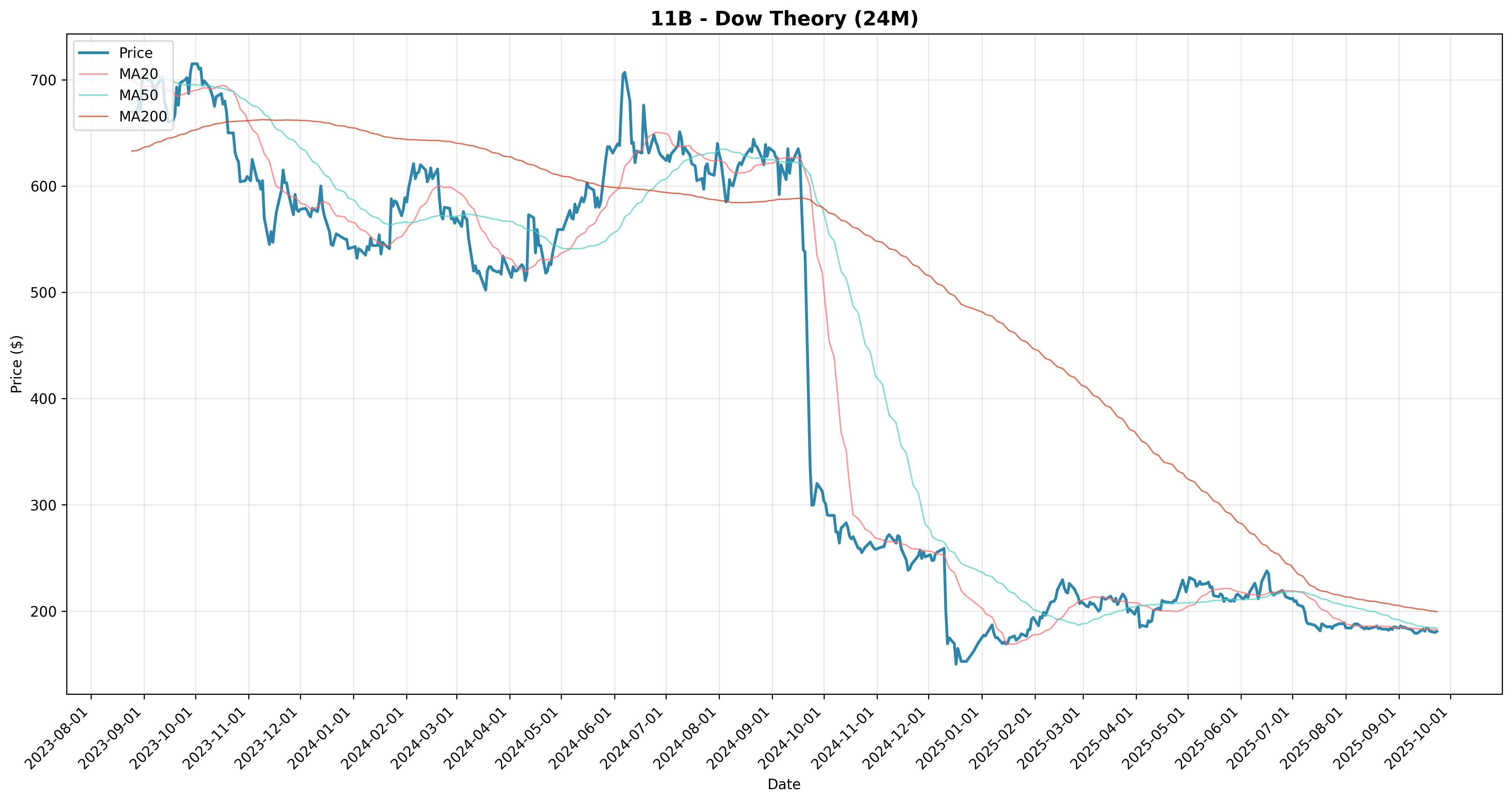 dow_theory all