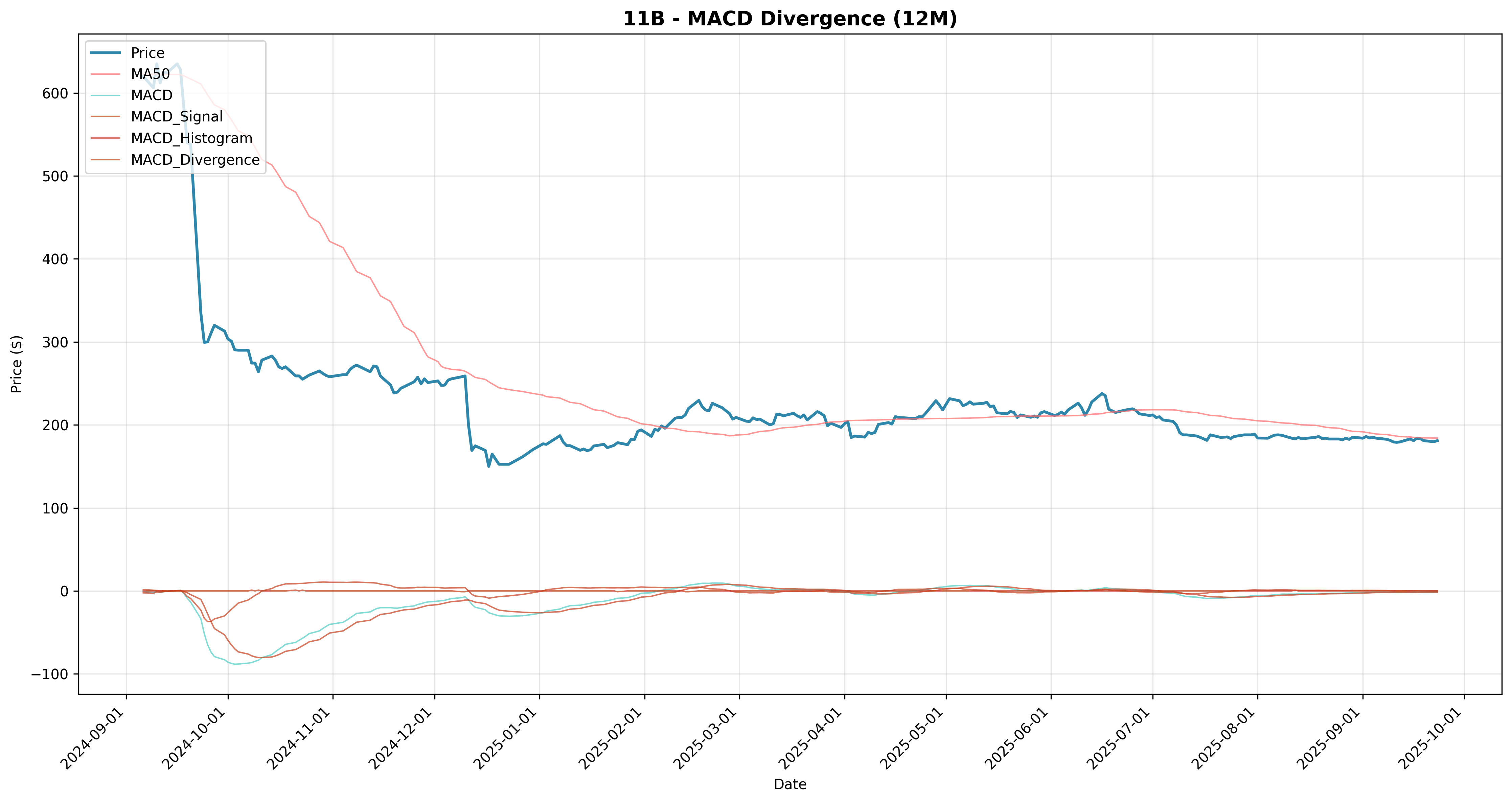 macd_divergence 2years