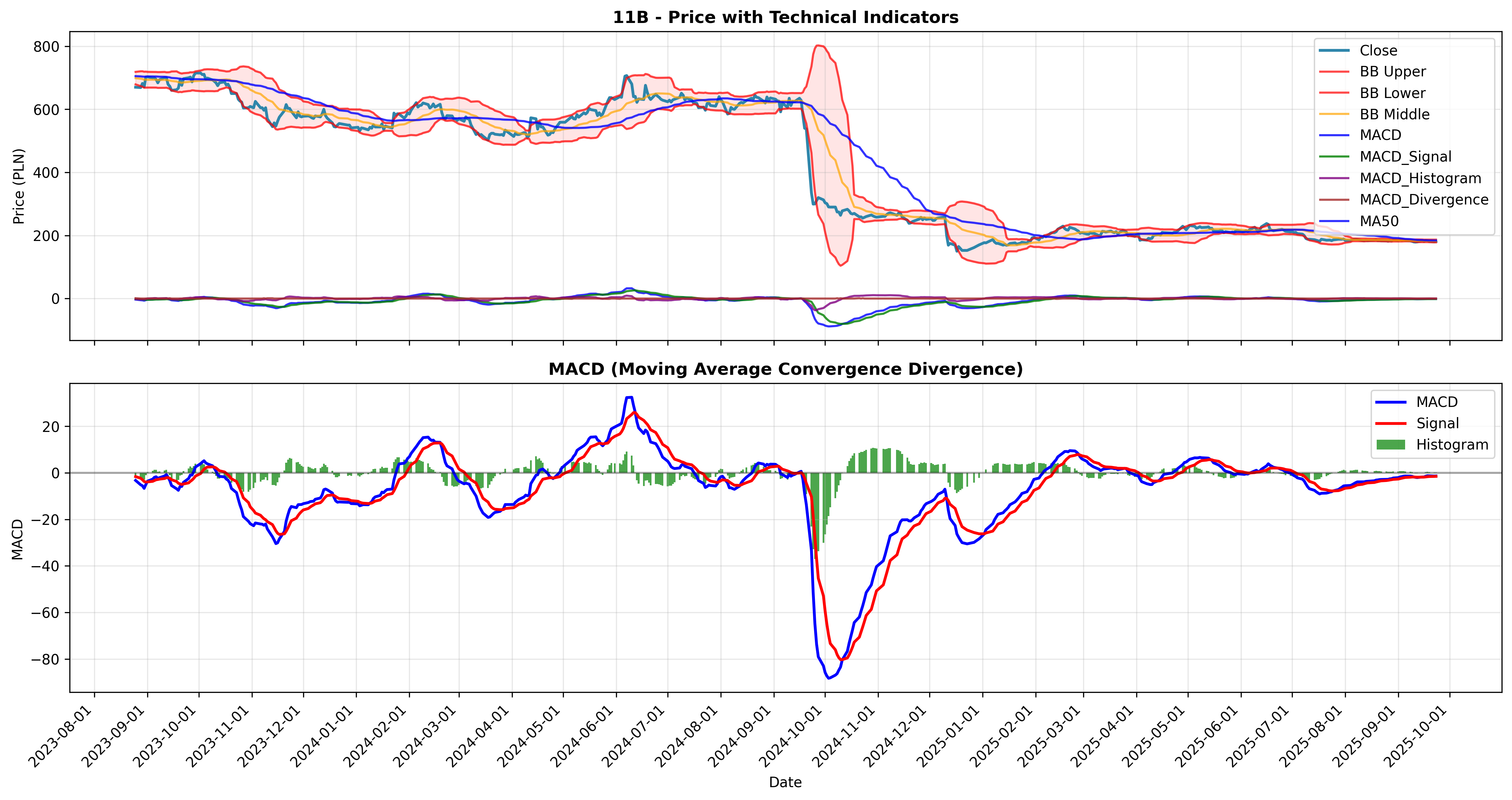 macd_divergence all