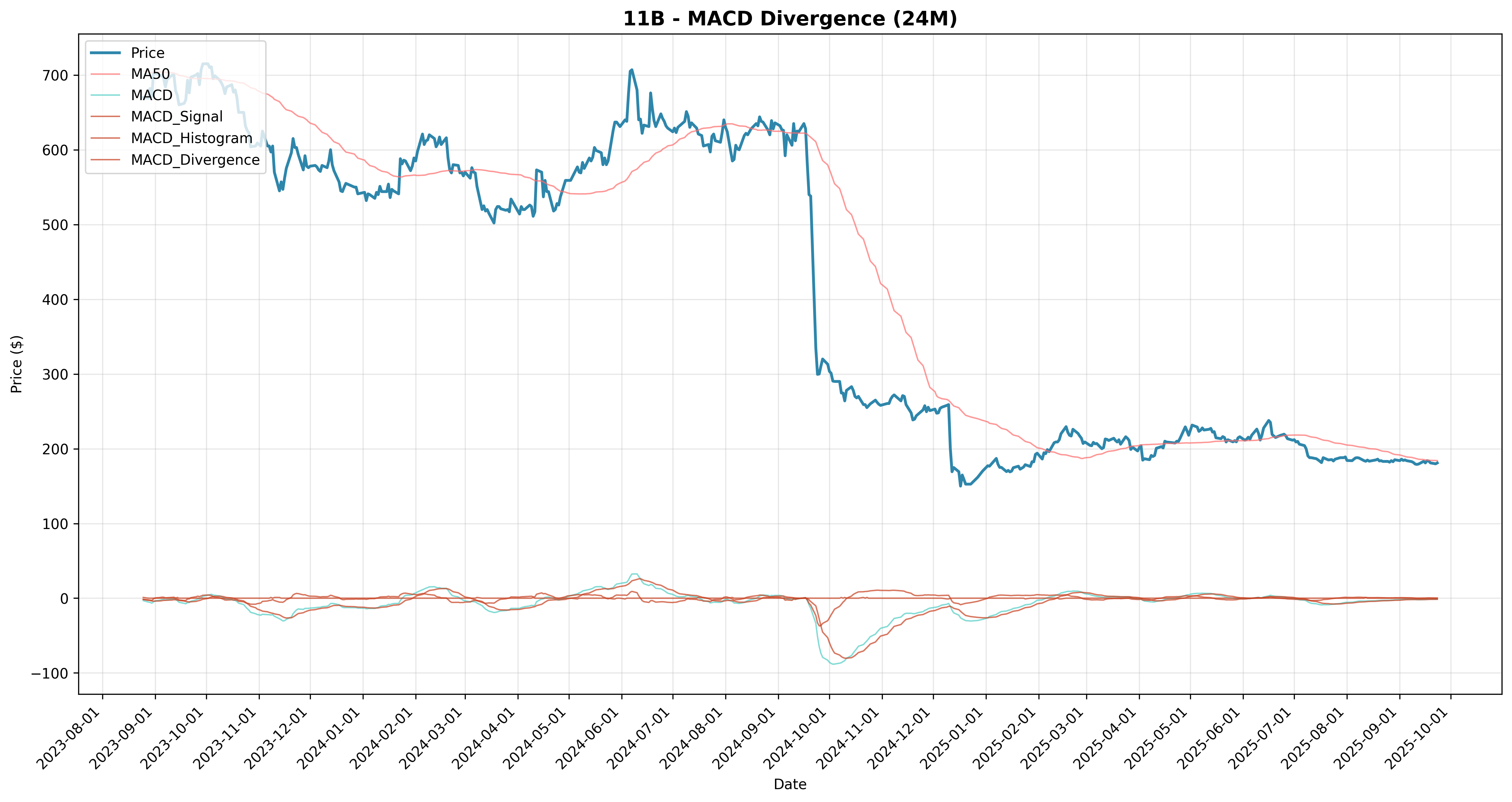 macd_divergence all