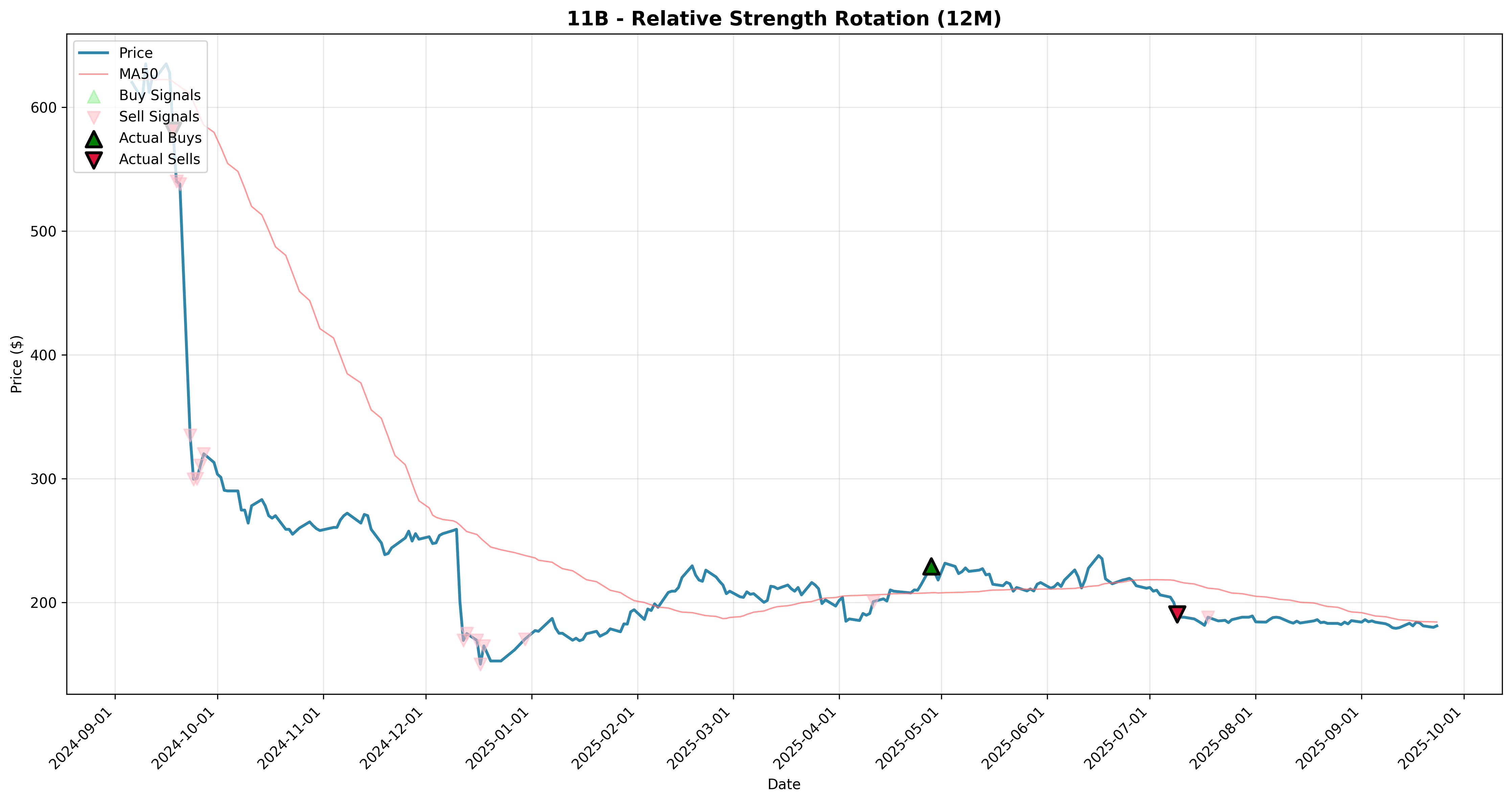 relative_strength rotation