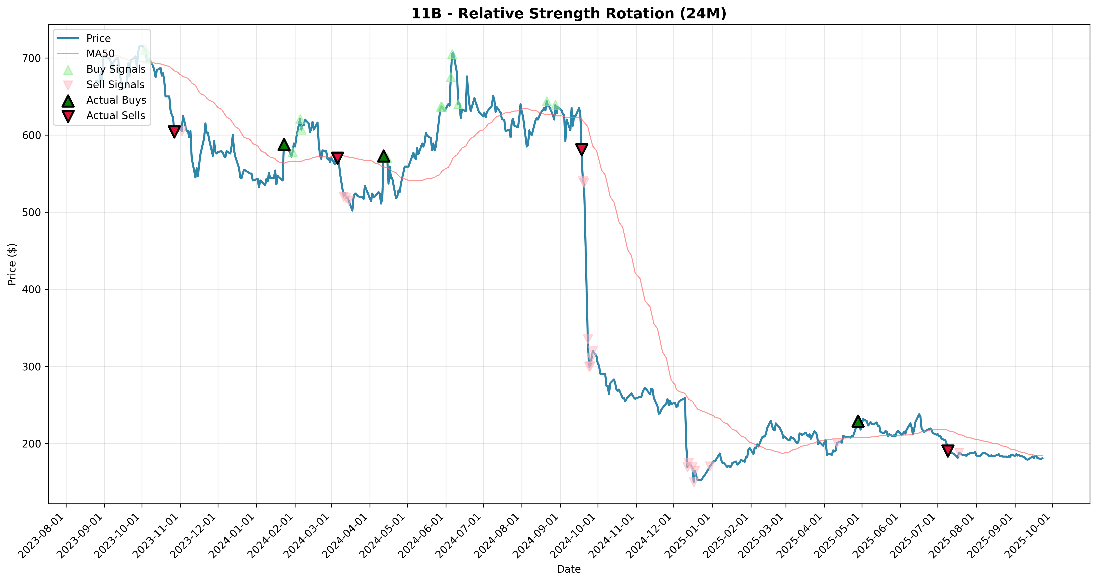 relative_strength rotation