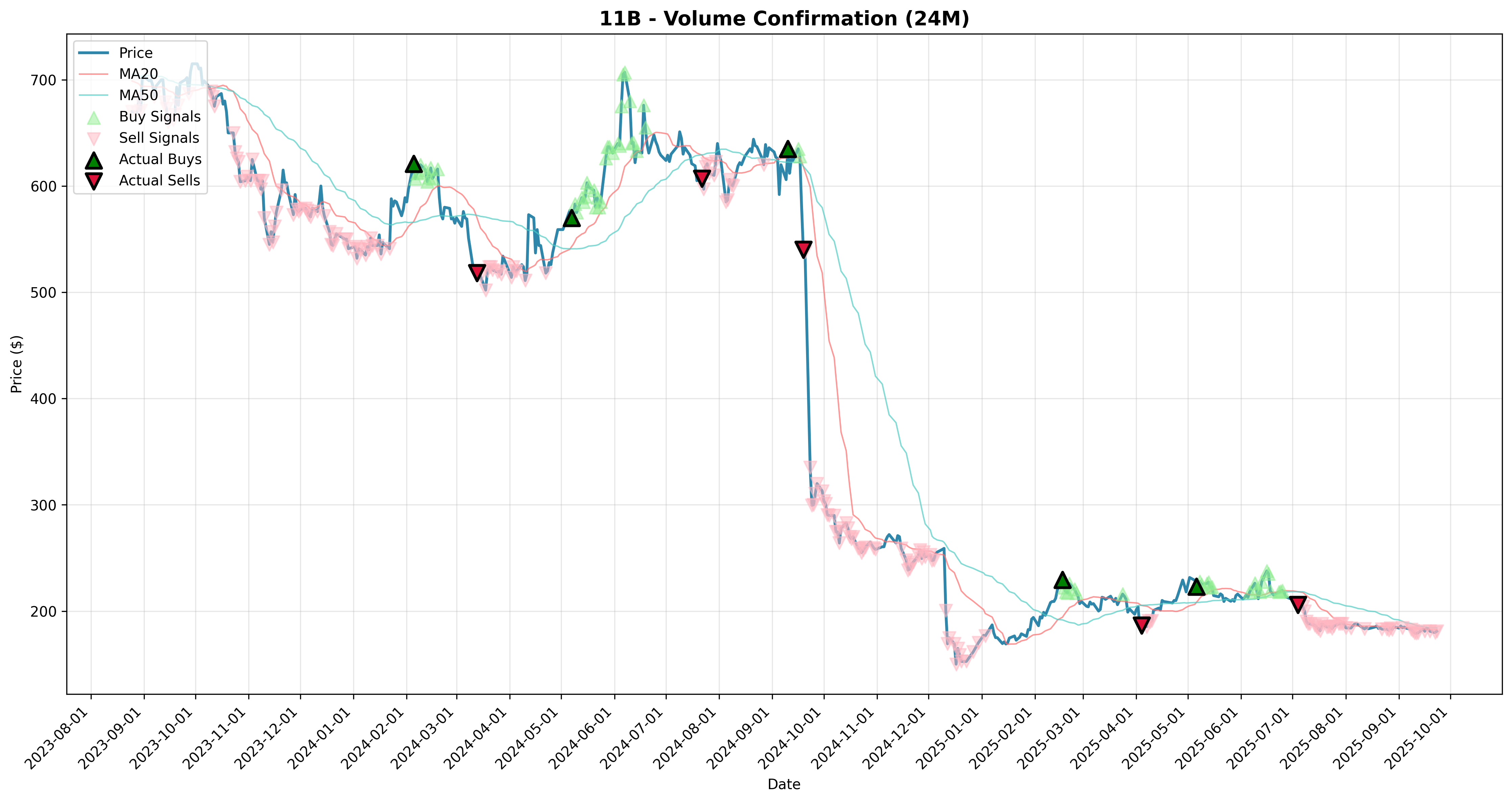 volume_confirmation all