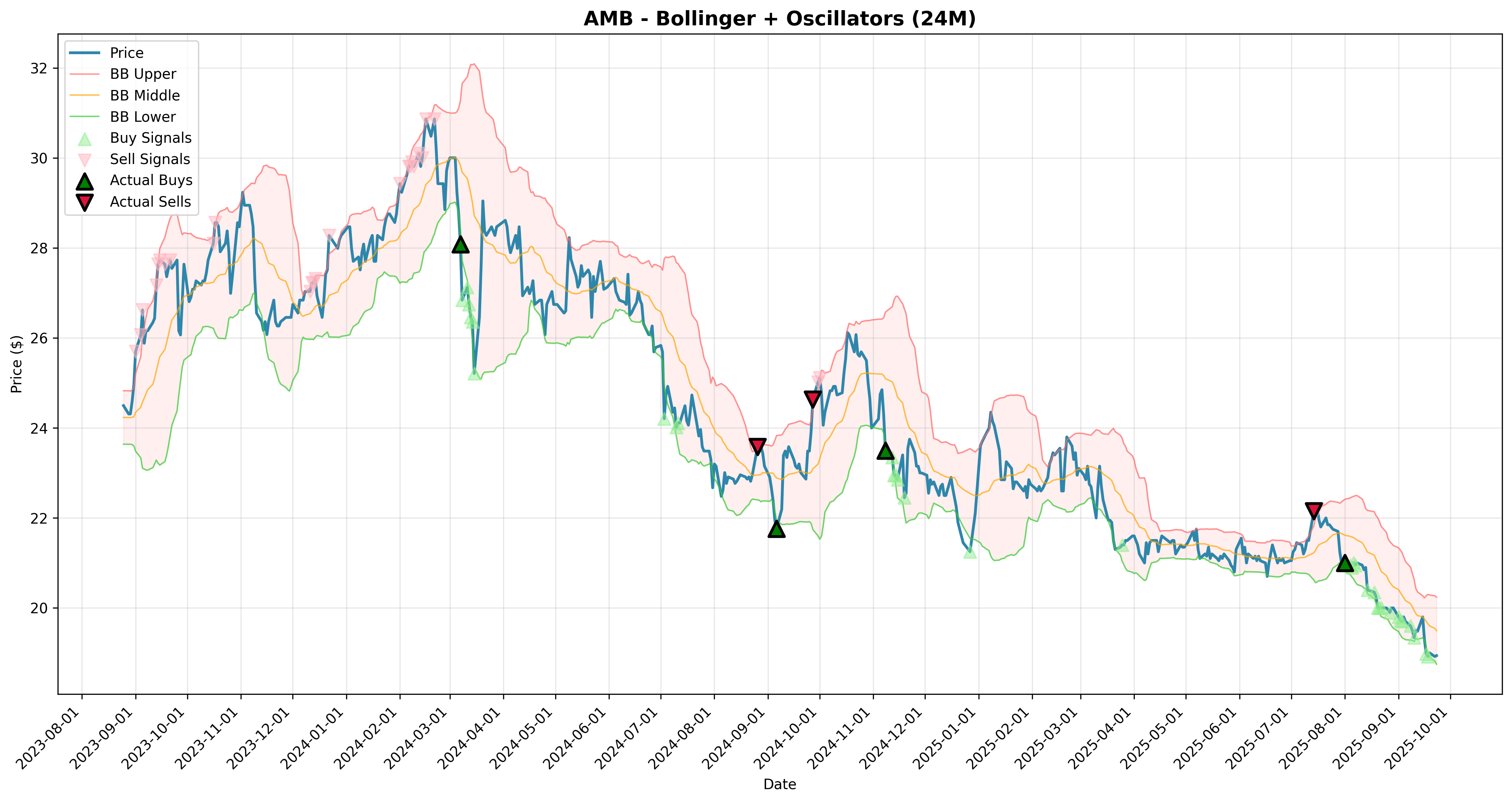 bollinger_oscillators all