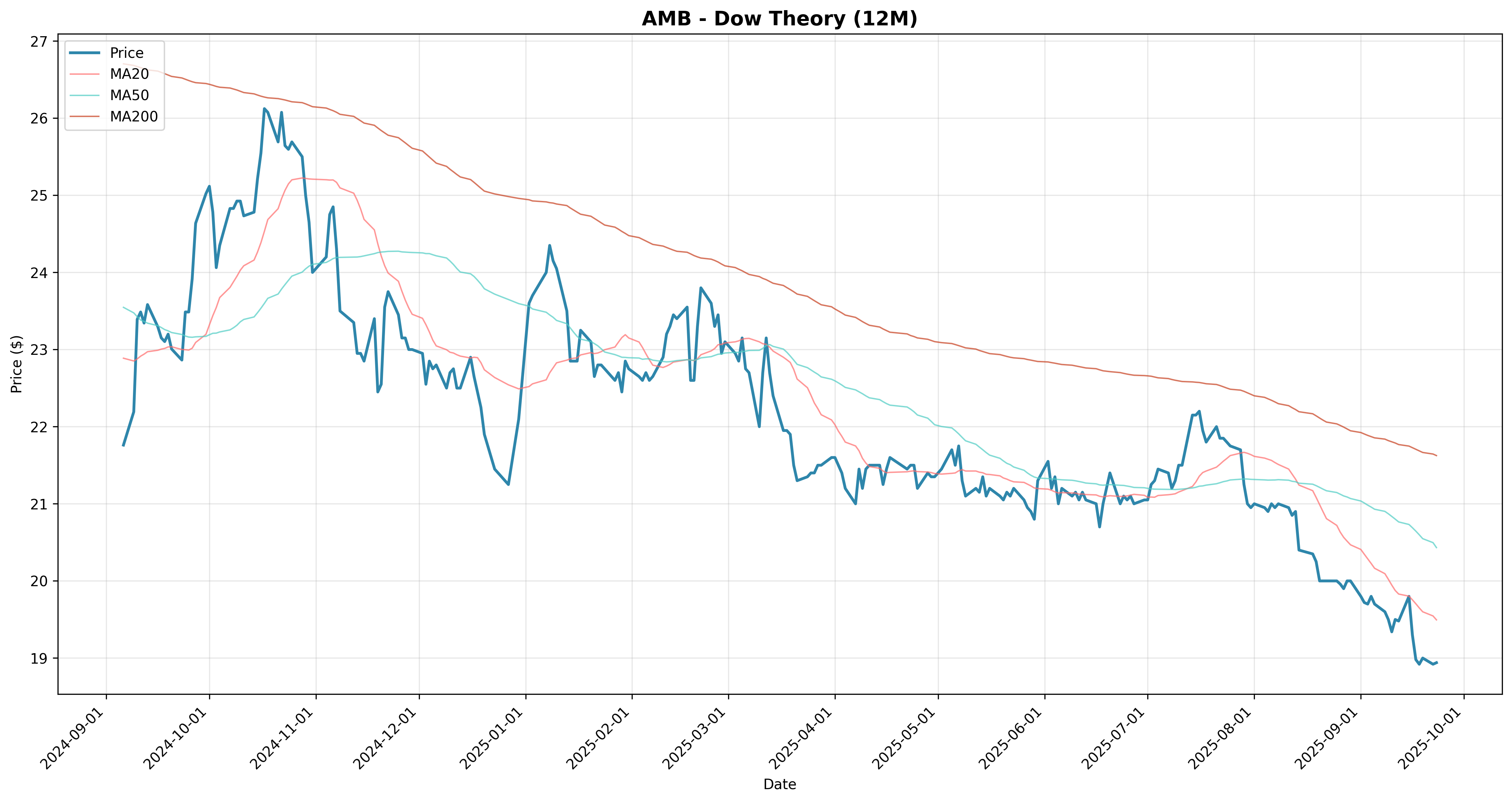 dow_theory 2years