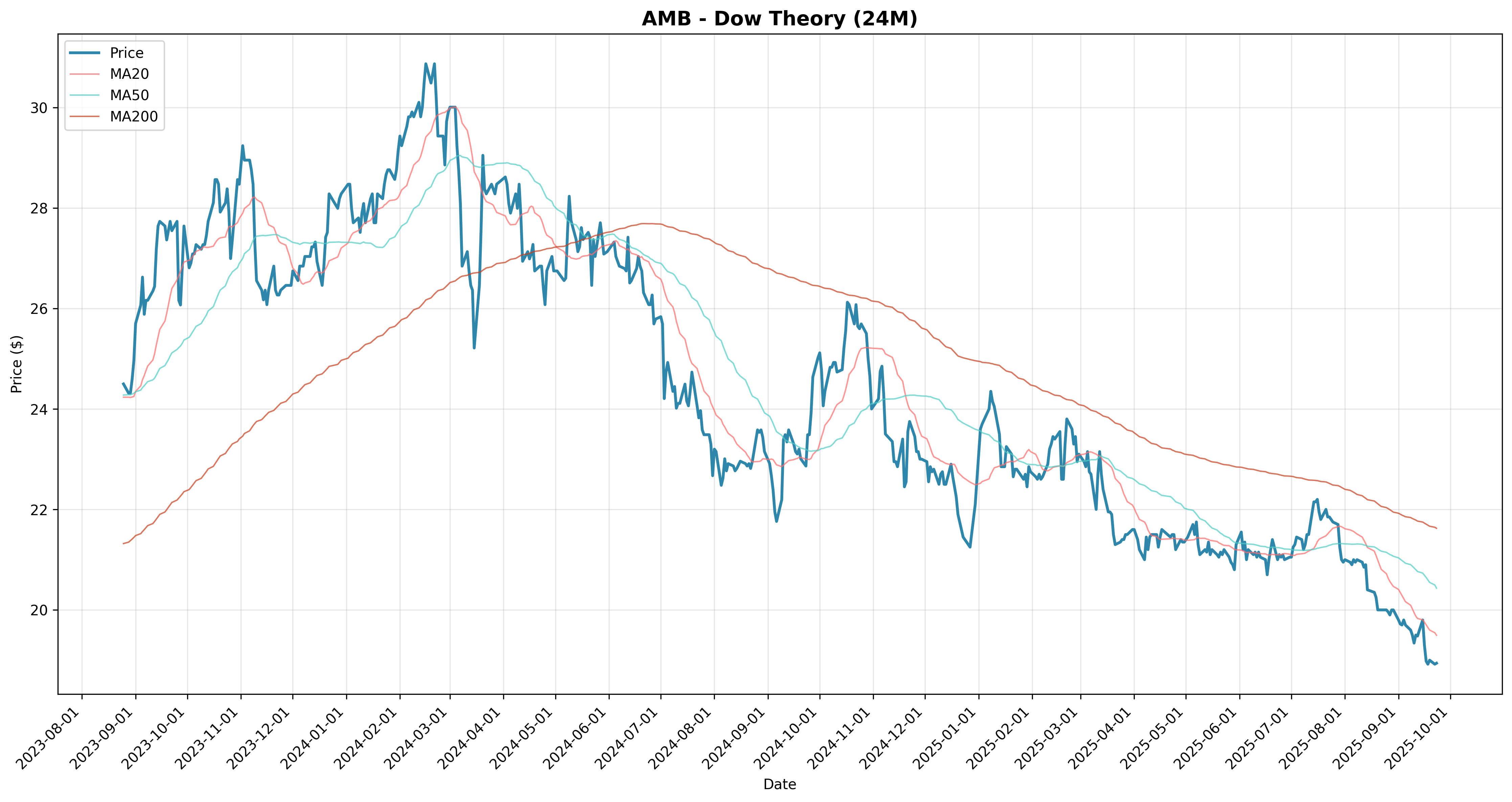 dow_theory all