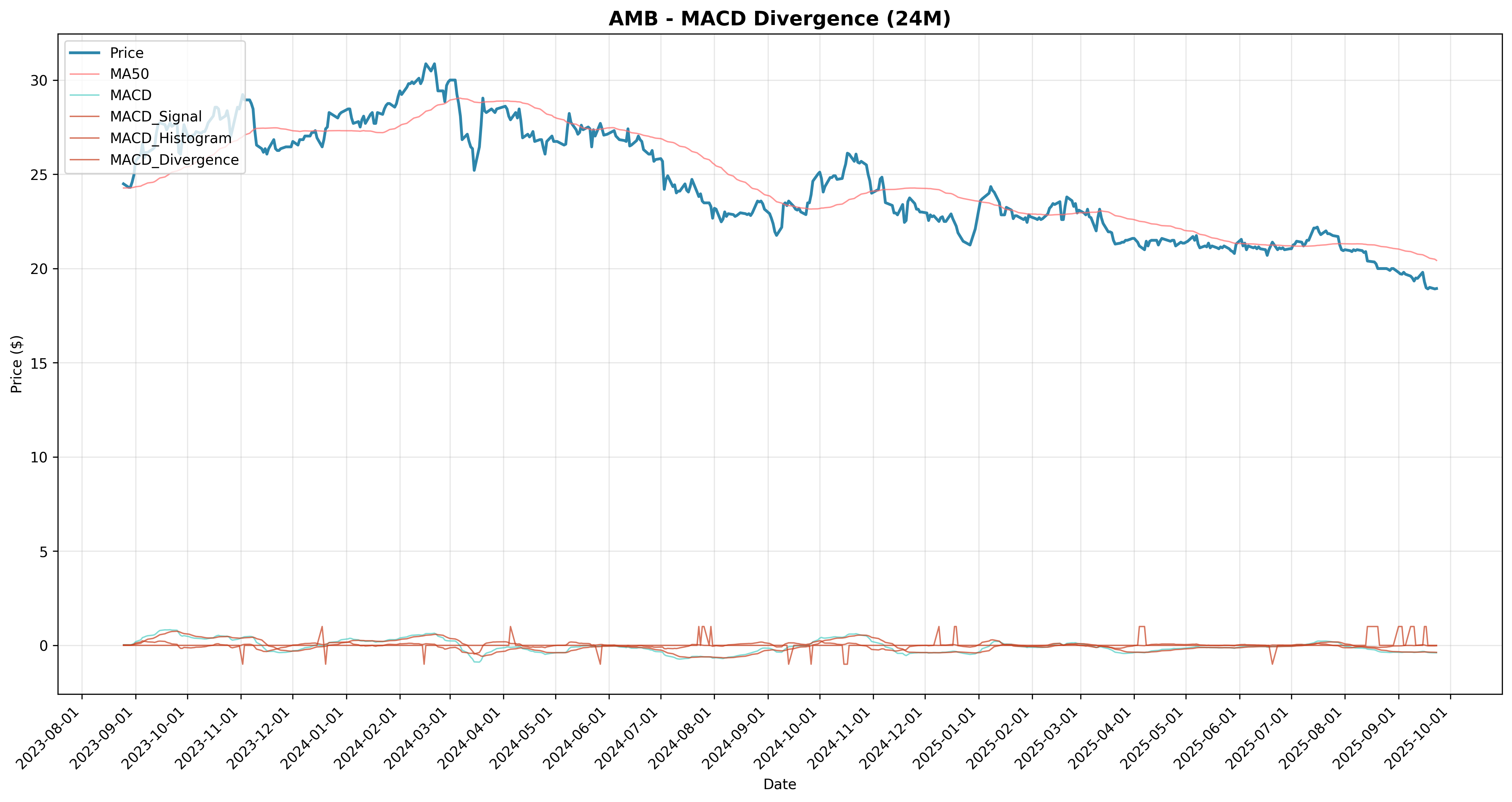 macd_divergence all