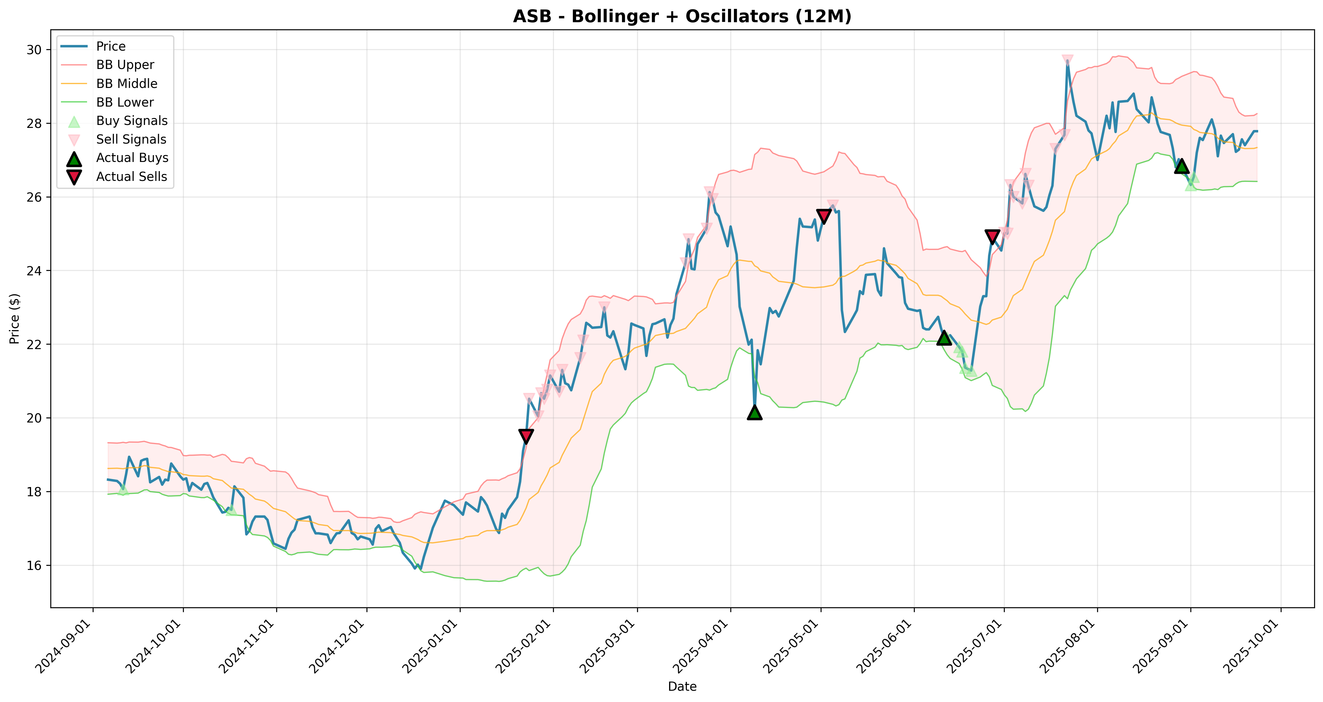 bollinger_oscillators 2years