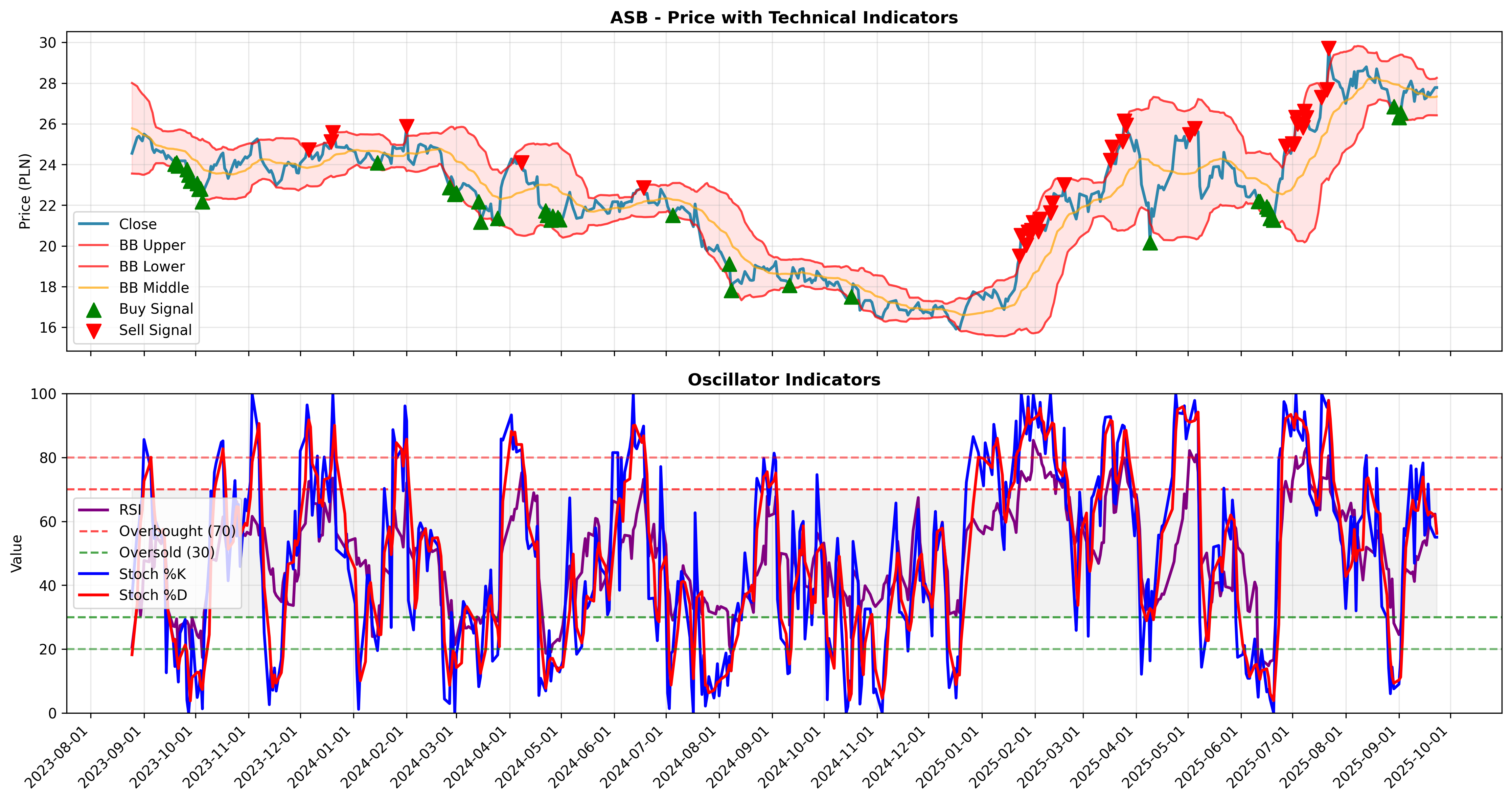 bollinger_oscillators all