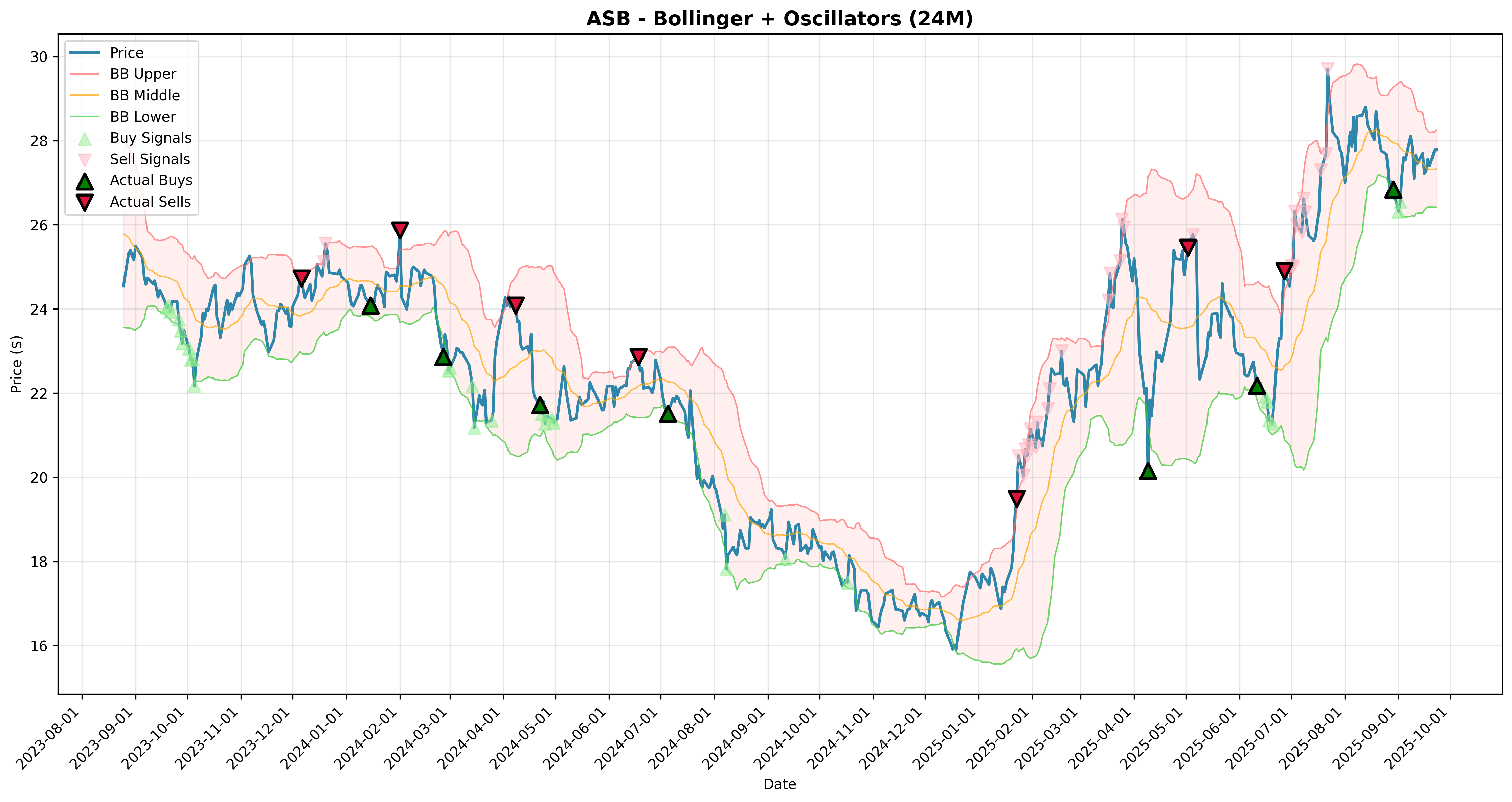 bollinger_oscillators all