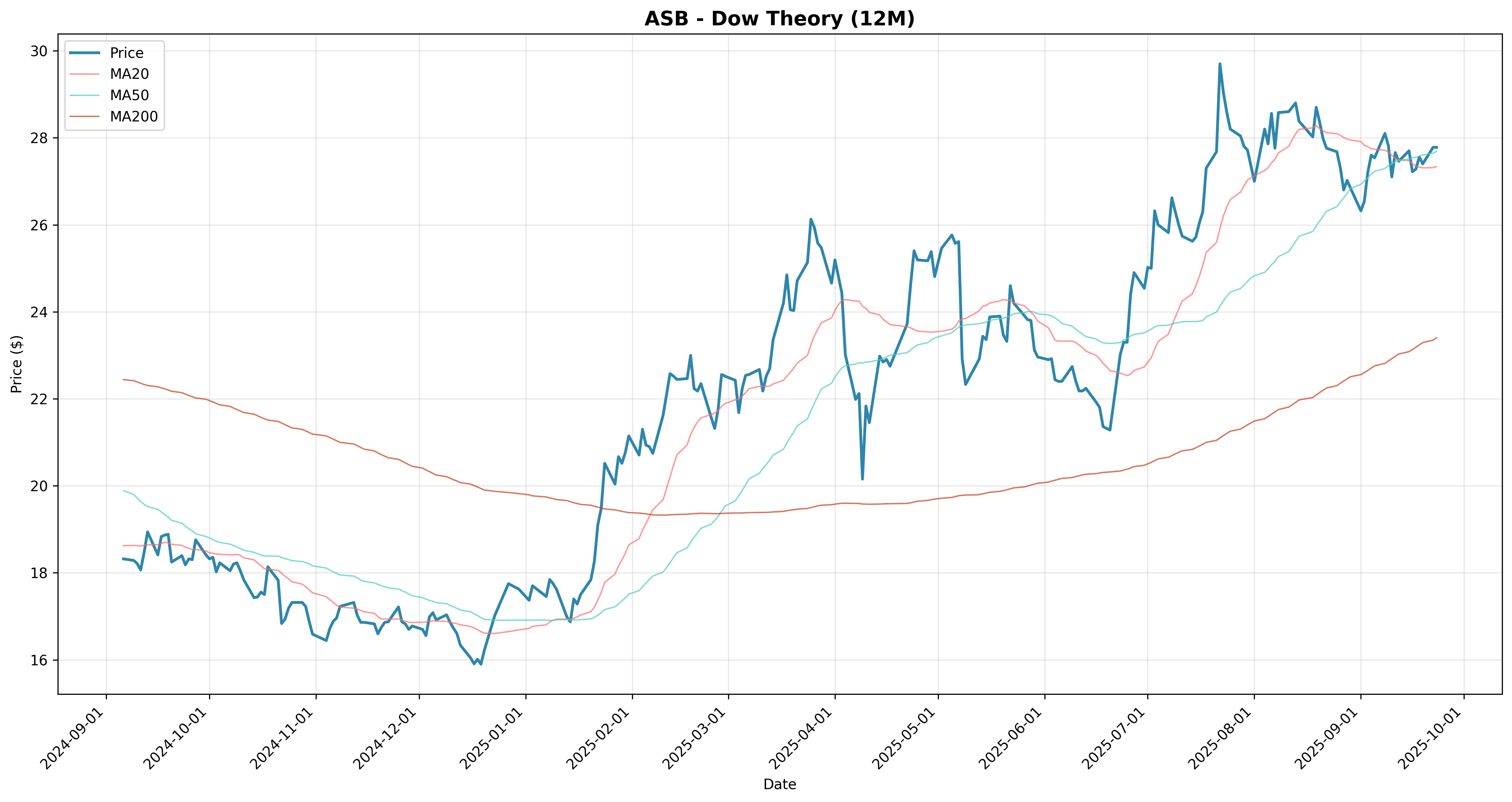 dow_theory 2years