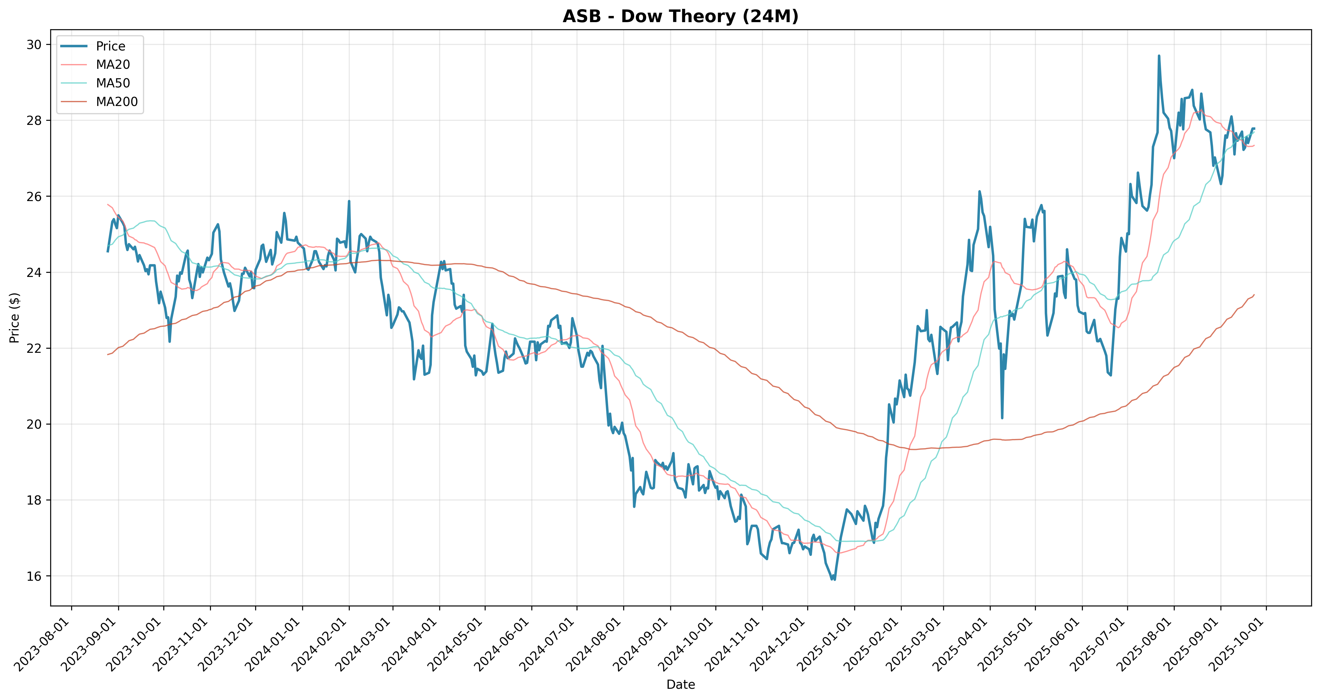 dow_theory all