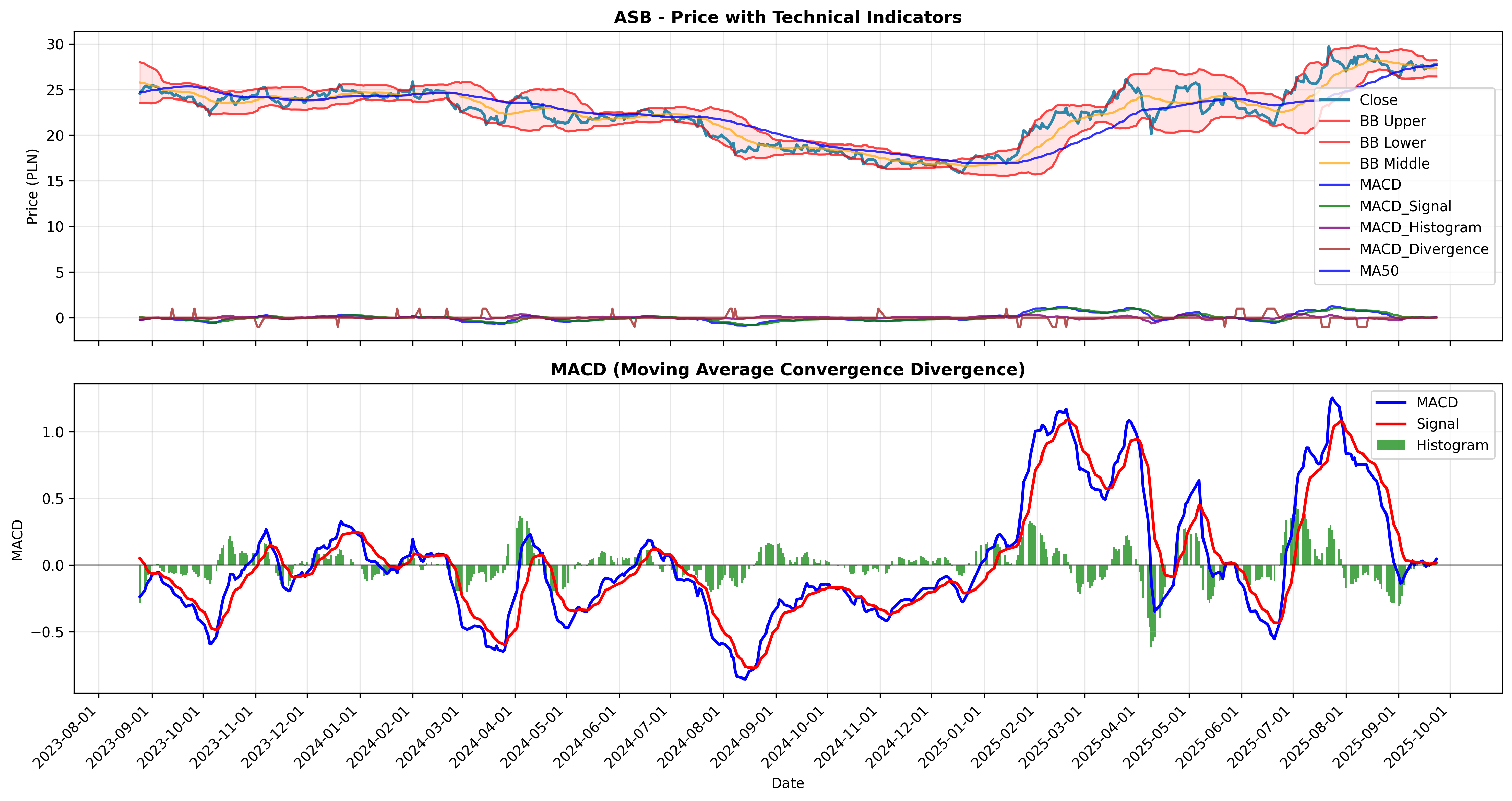 macd_divergence all