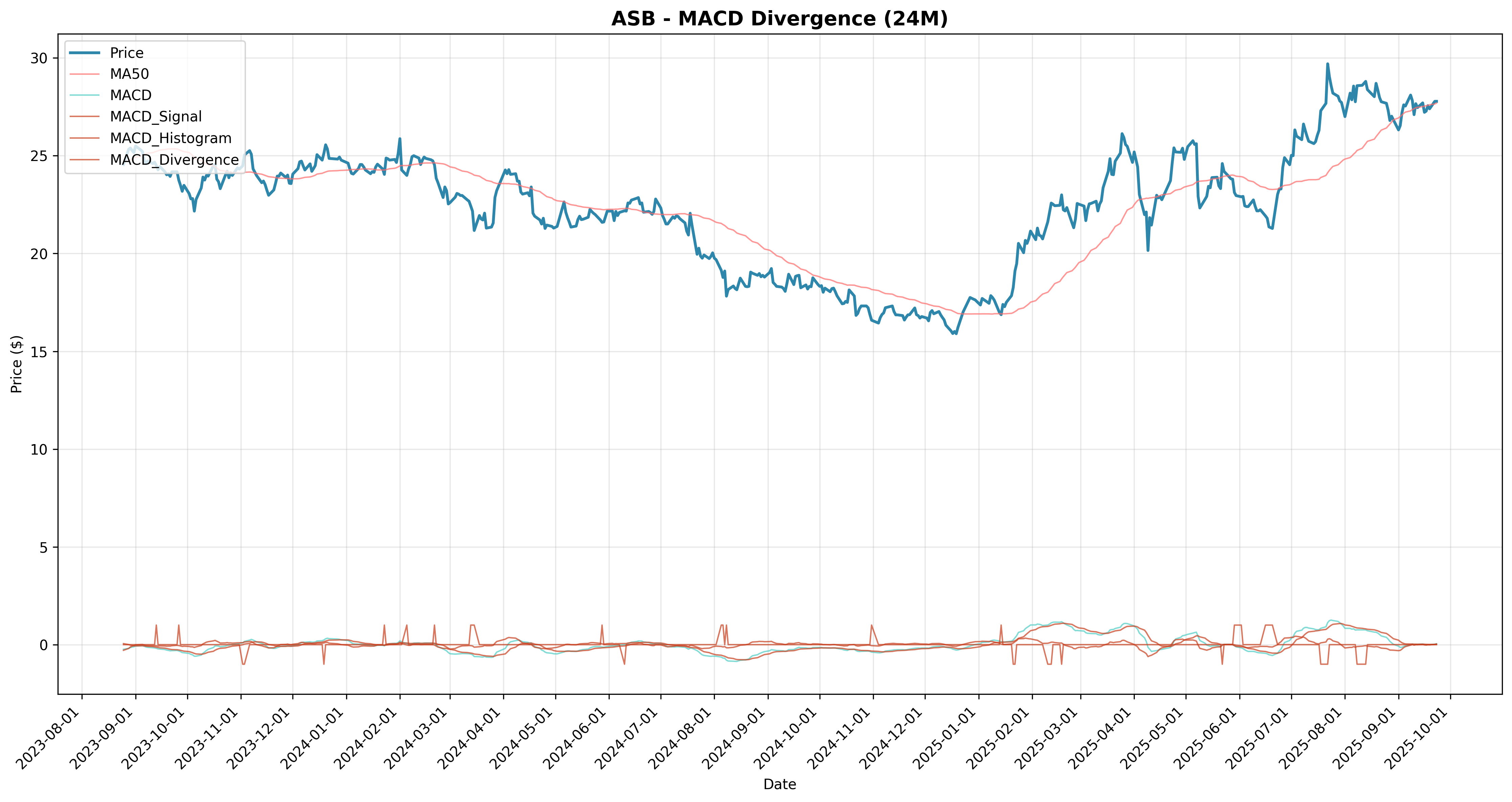 macd_divergence all