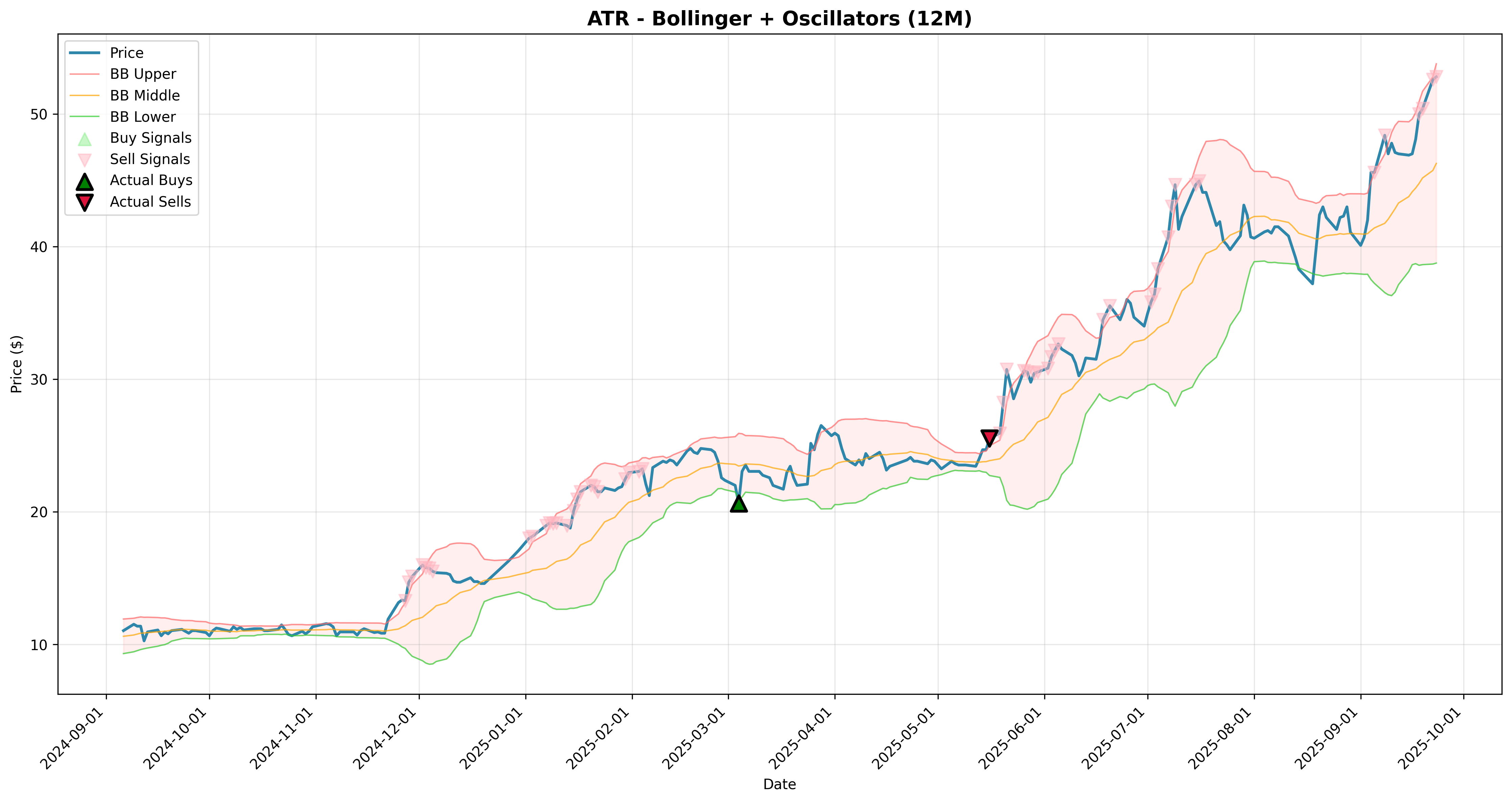 bollinger_oscillators 2years