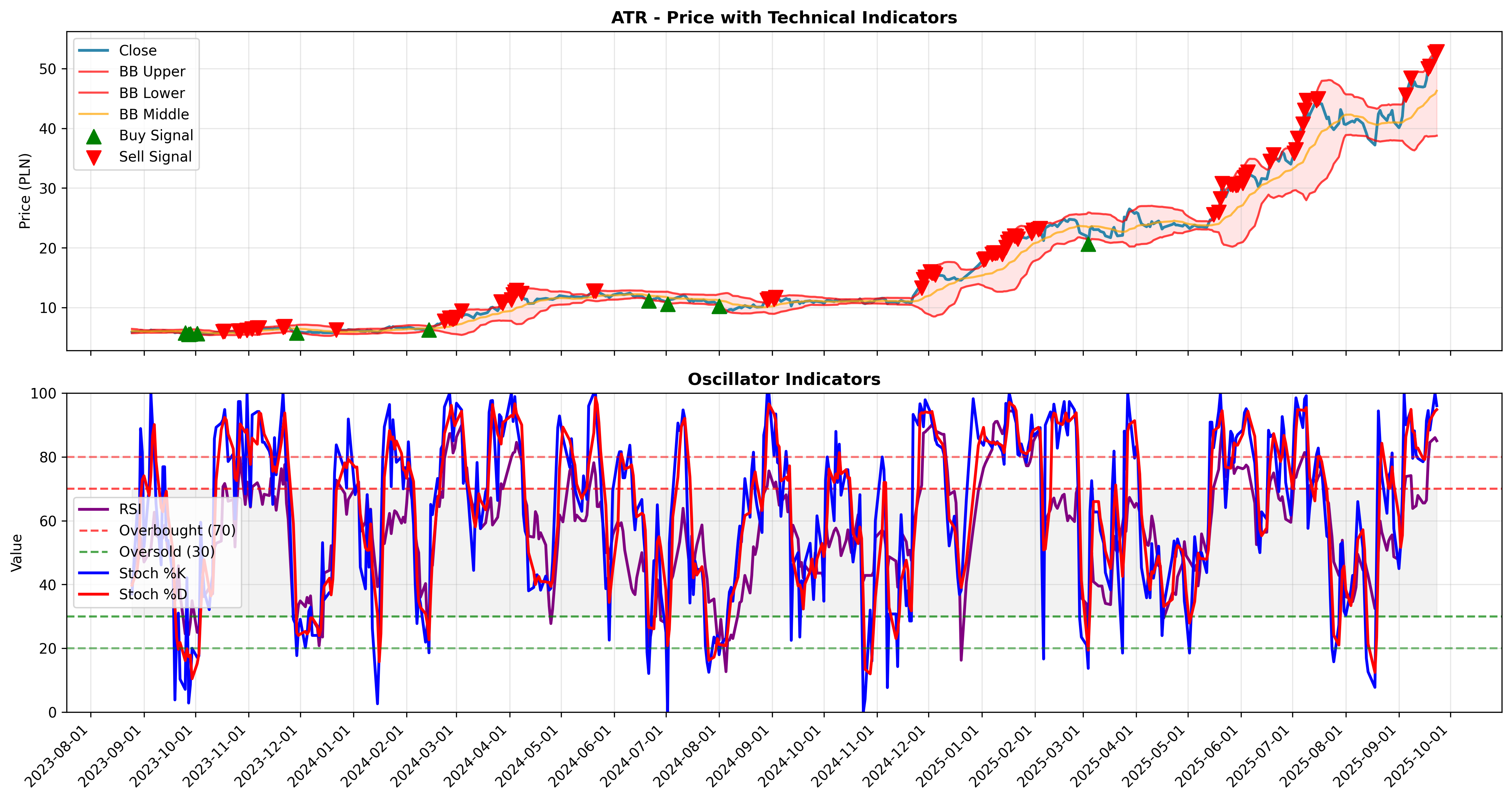 bollinger_oscillators all