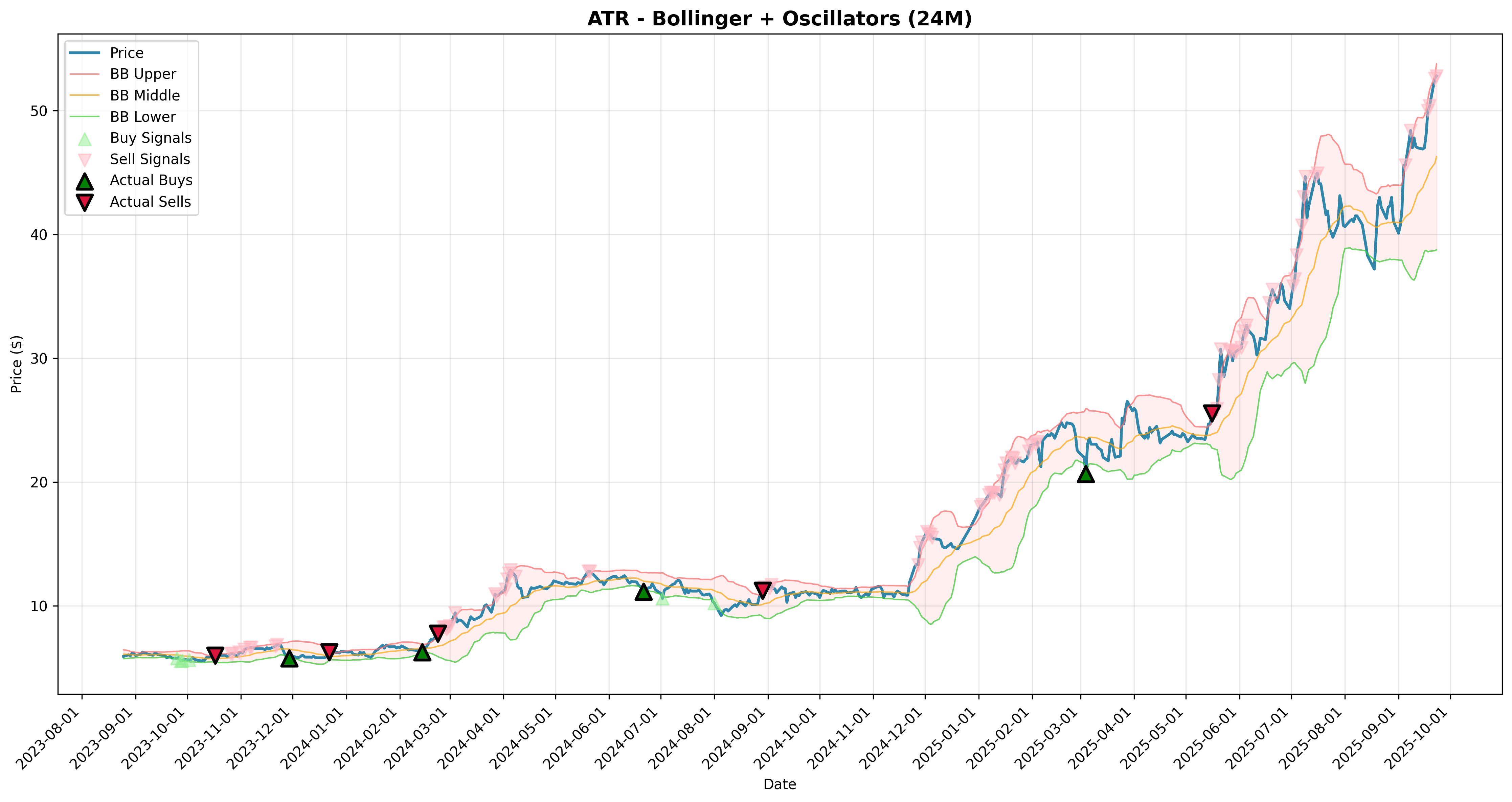 bollinger_oscillators all