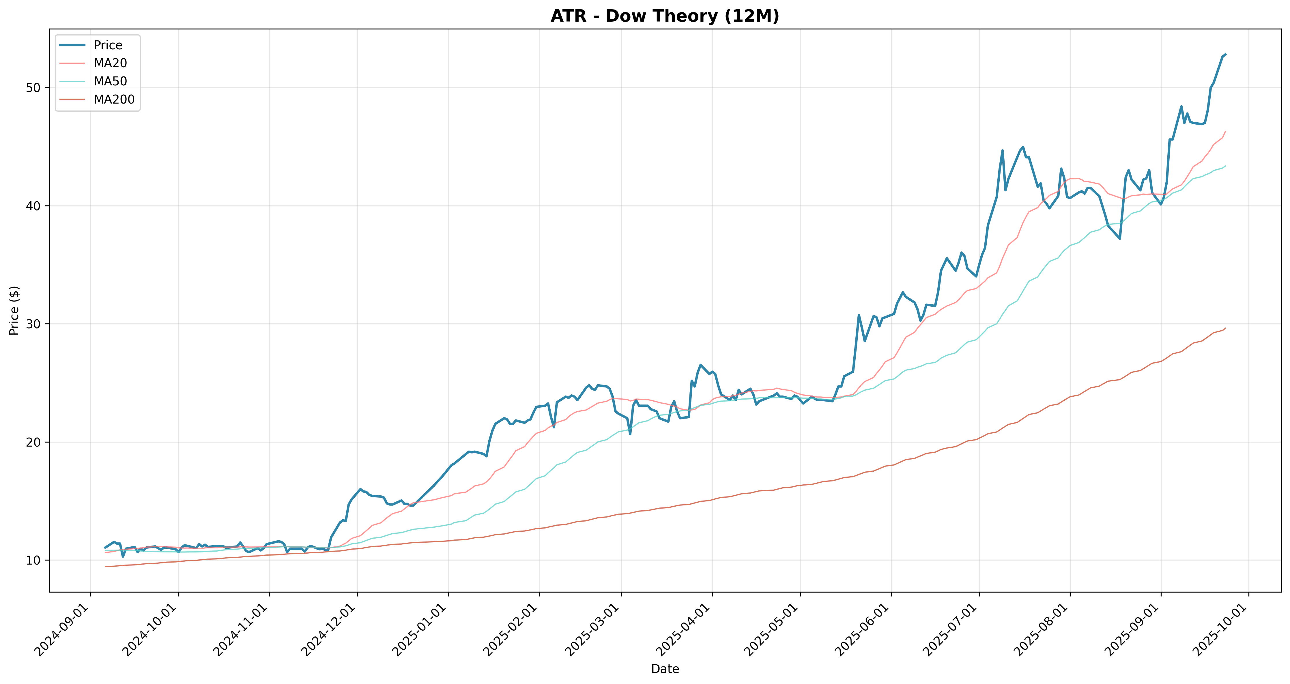 dow_theory 2years