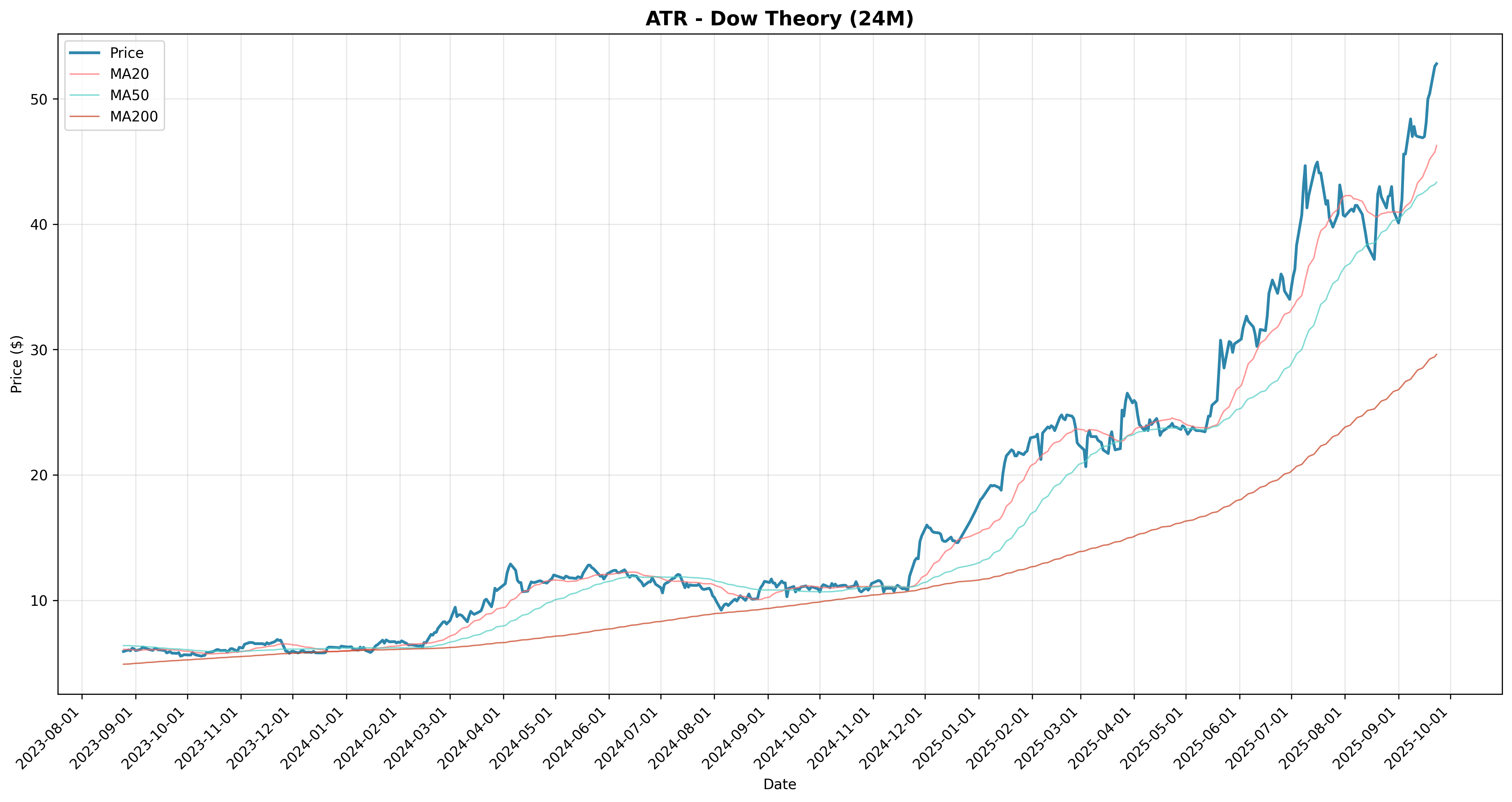 dow_theory all