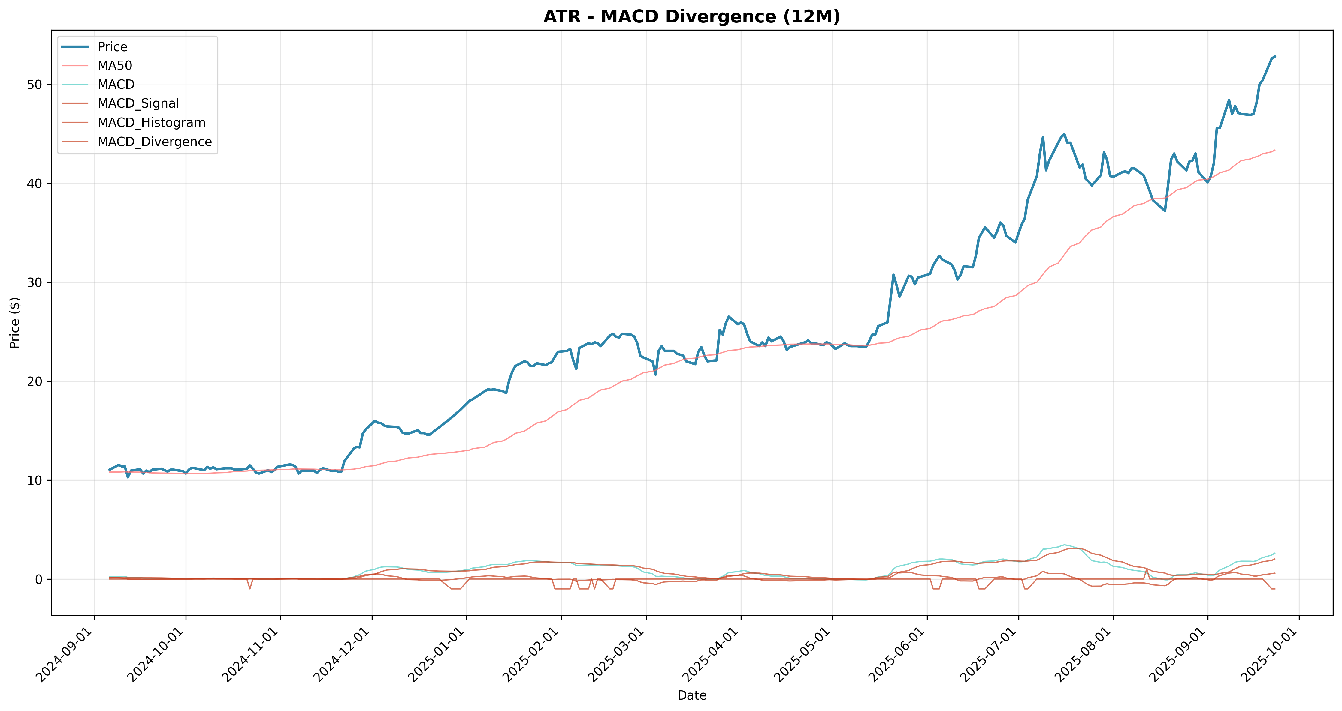 macd_divergence 2years