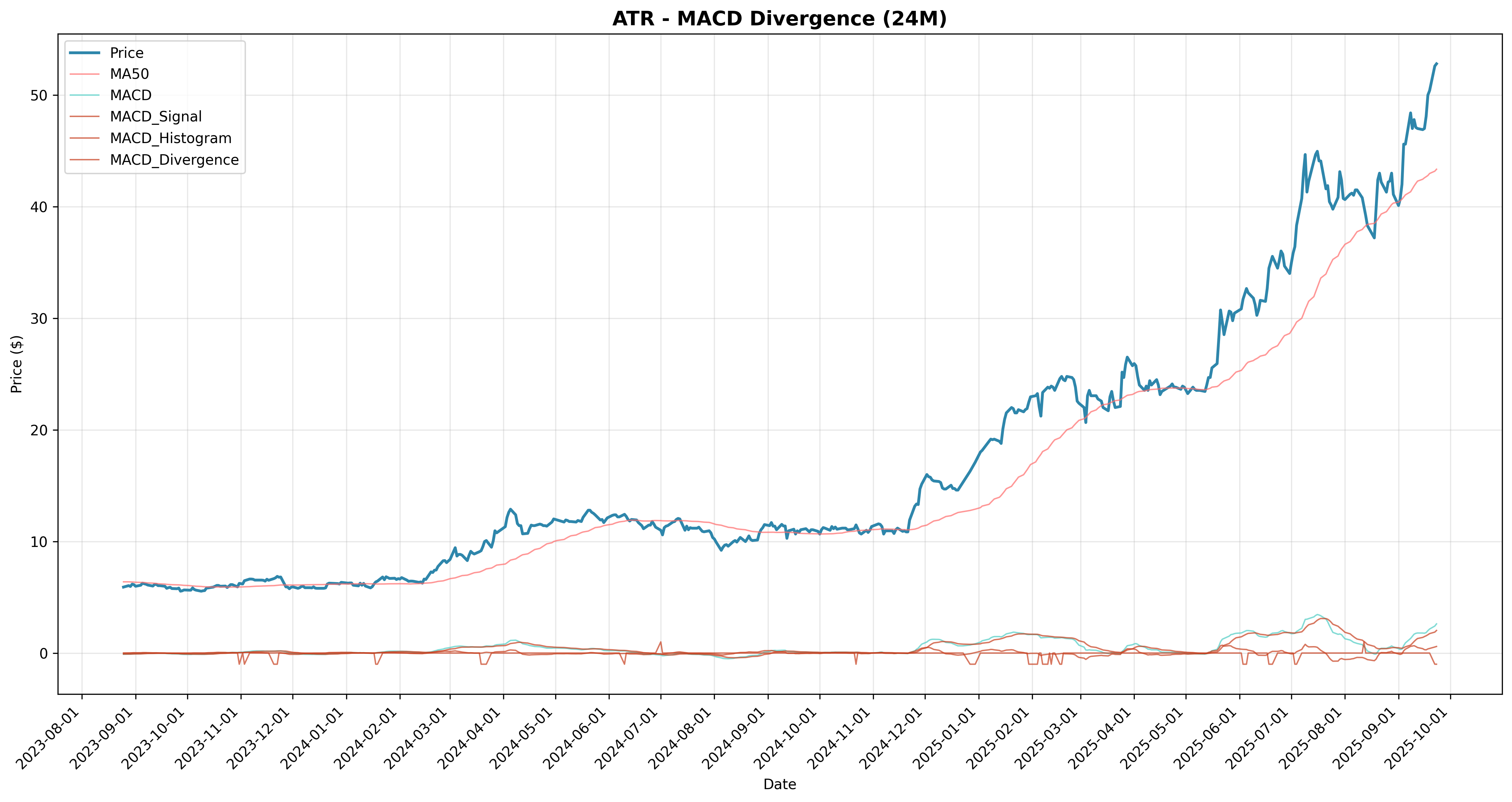 macd_divergence all