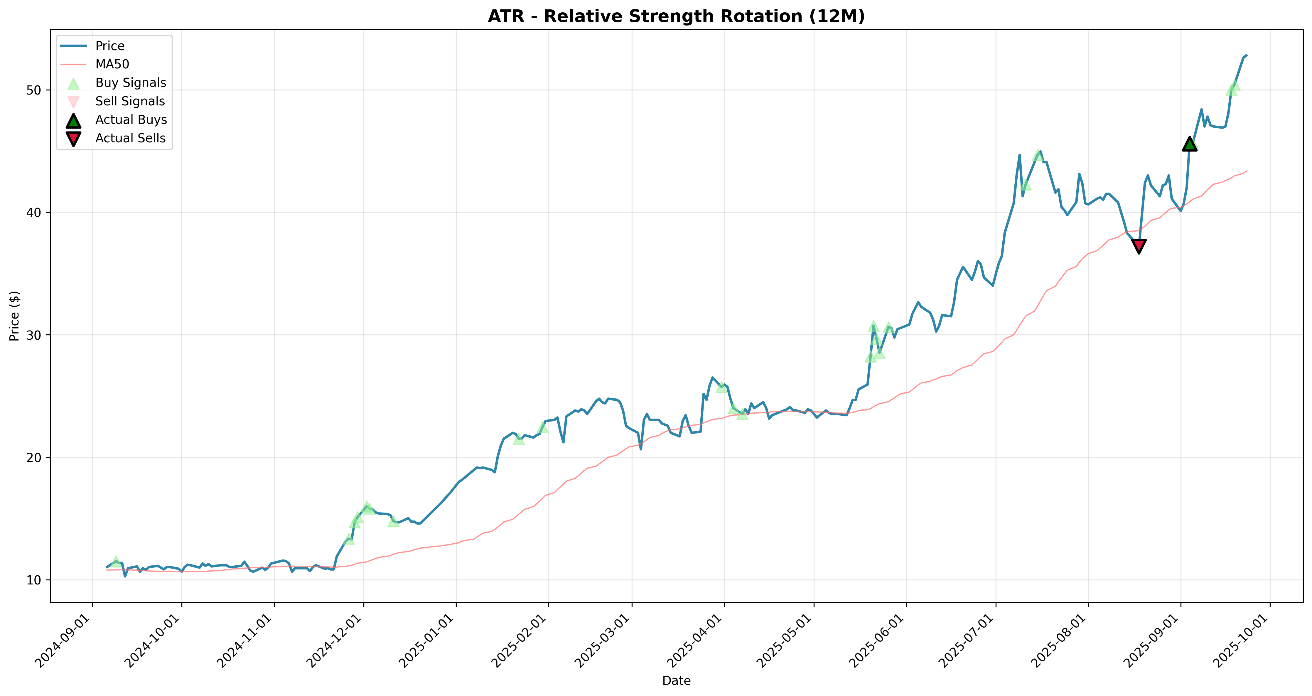 relative_strength rotation
