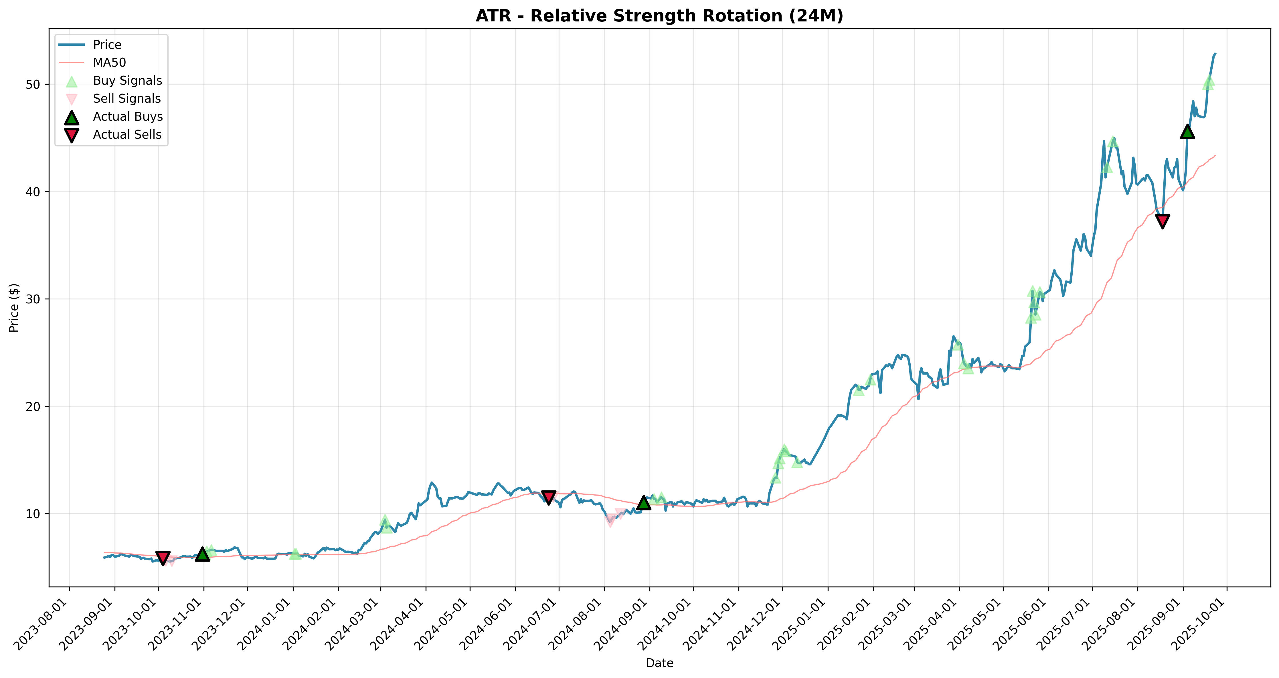 relative_strength rotation