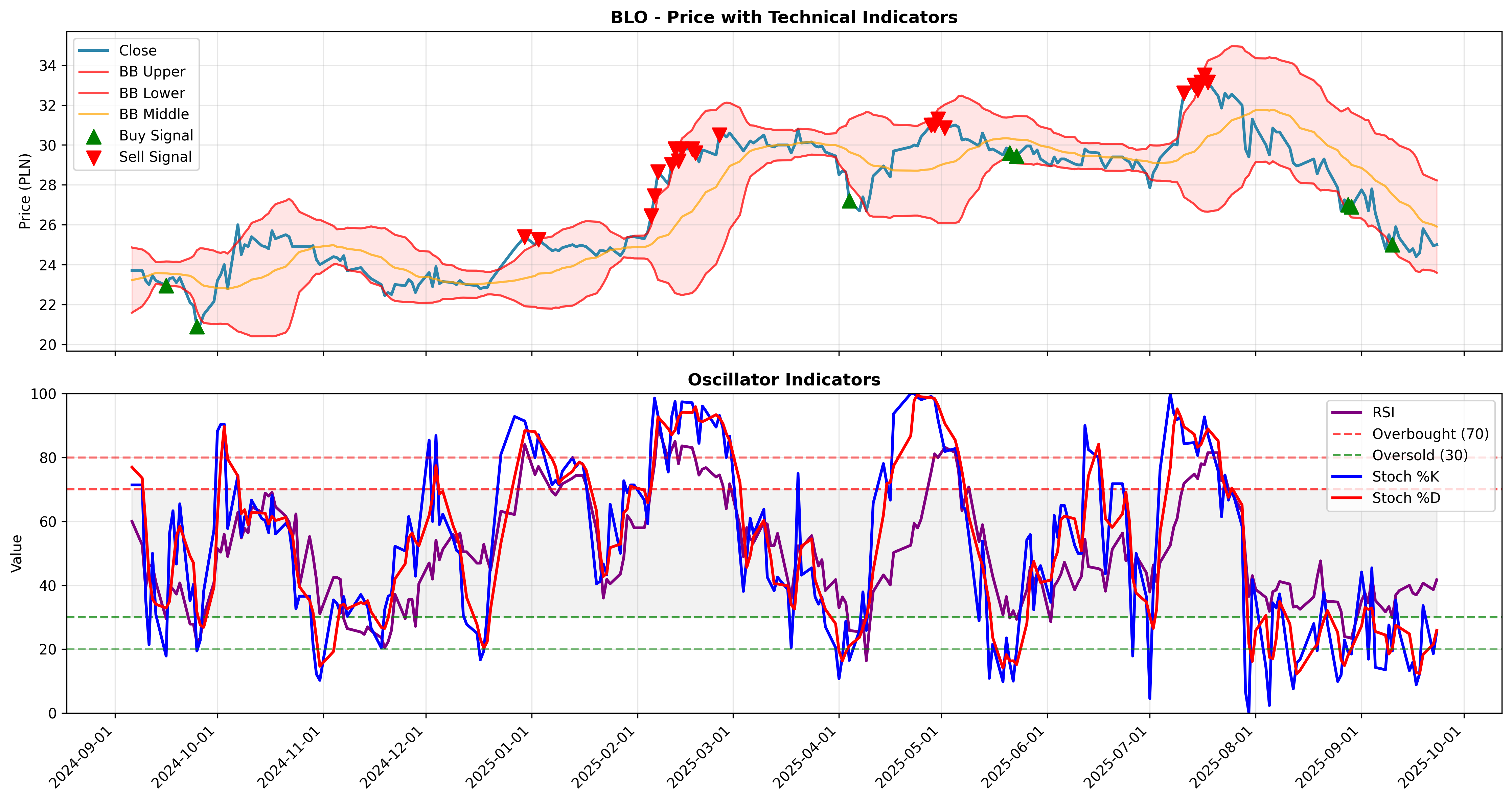 bollinger_oscillators 2years