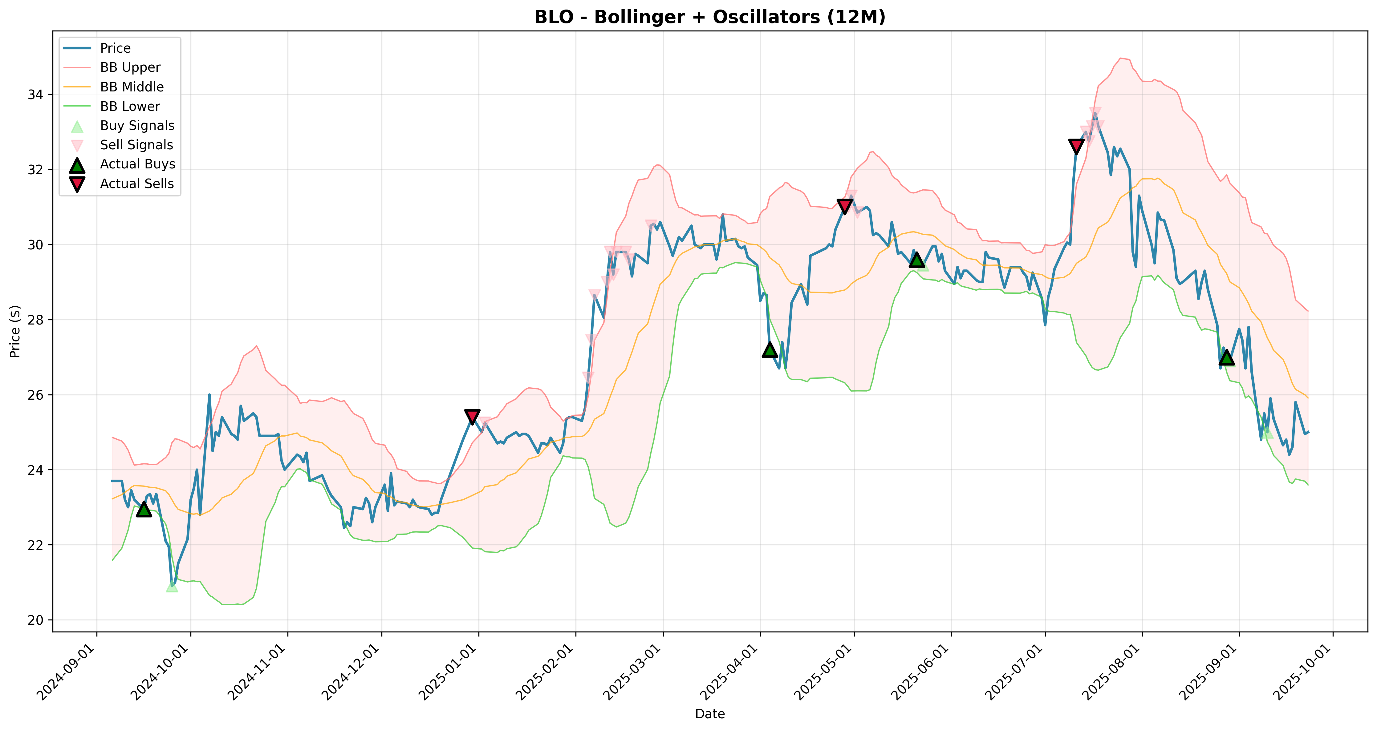 bollinger_oscillators 2years