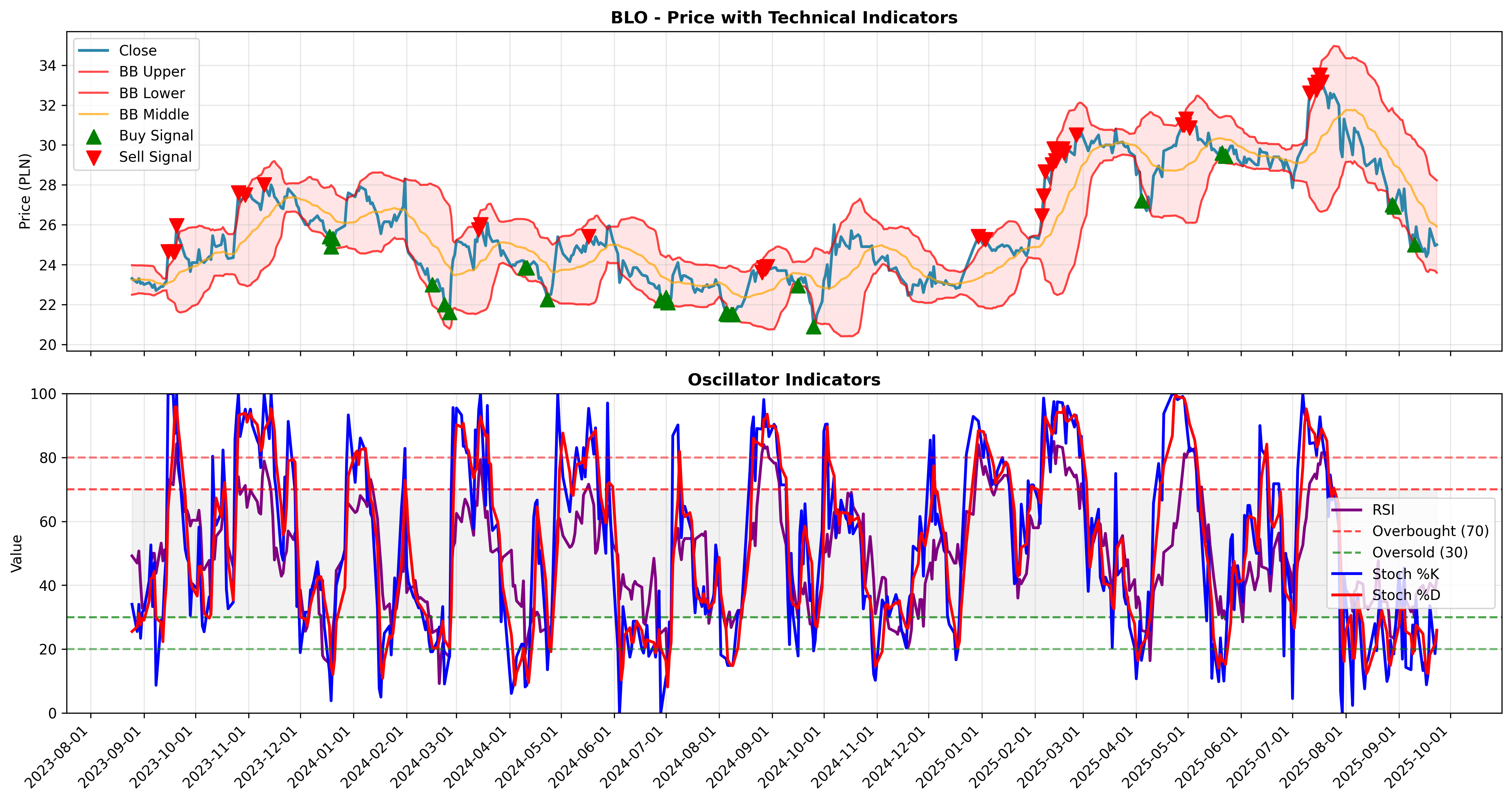 bollinger_oscillators all