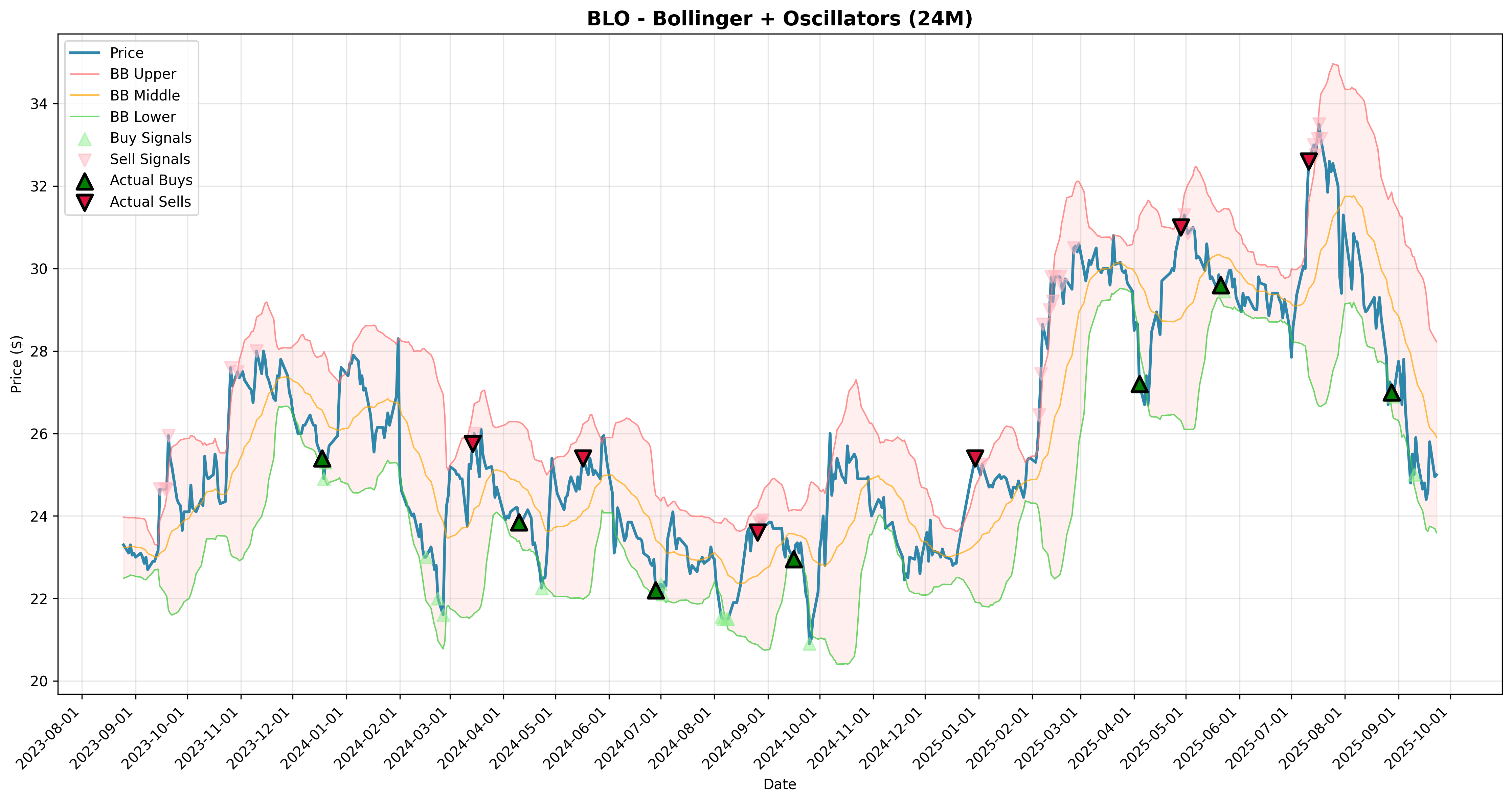bollinger_oscillators all