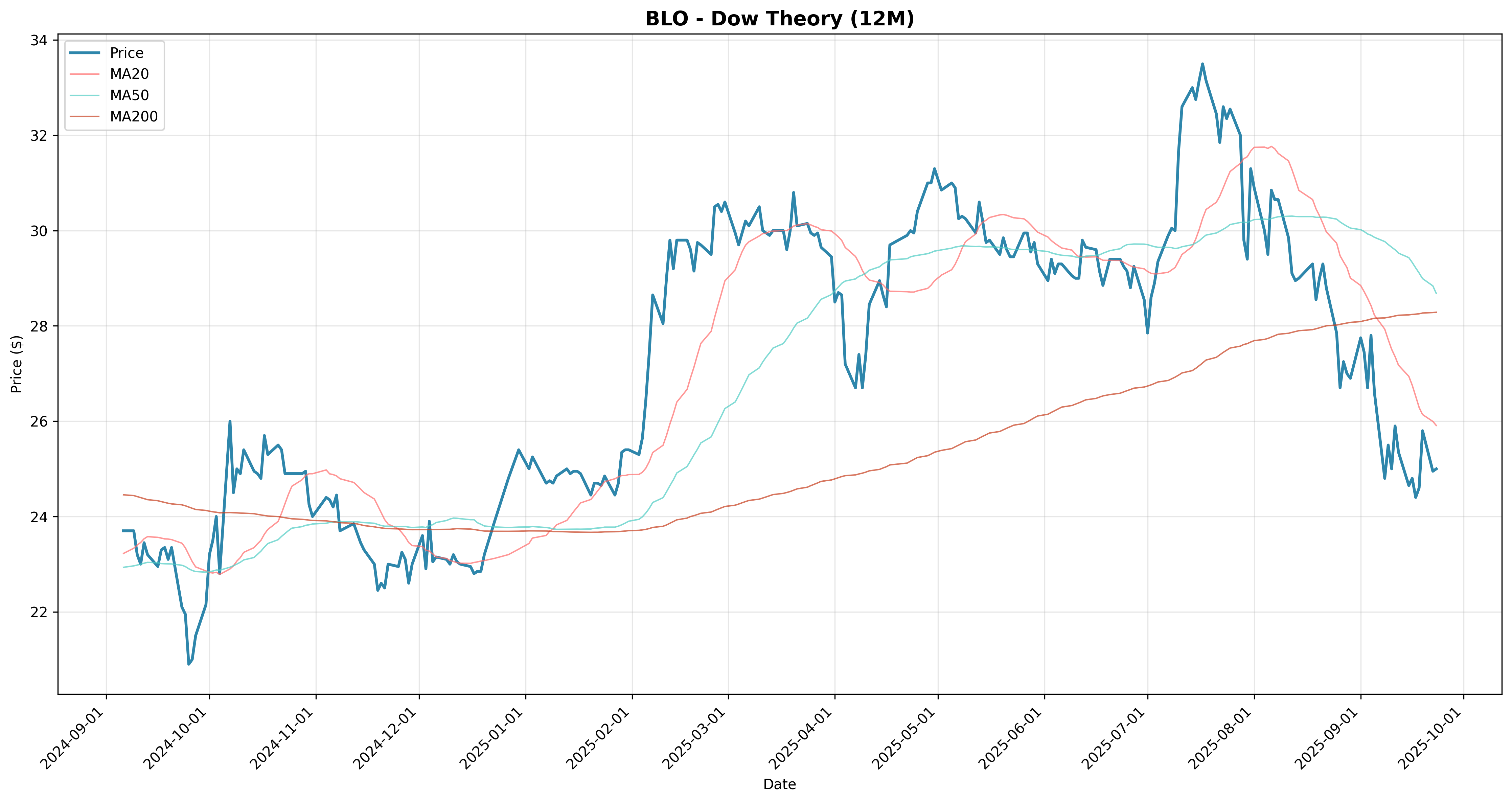 dow_theory 2years