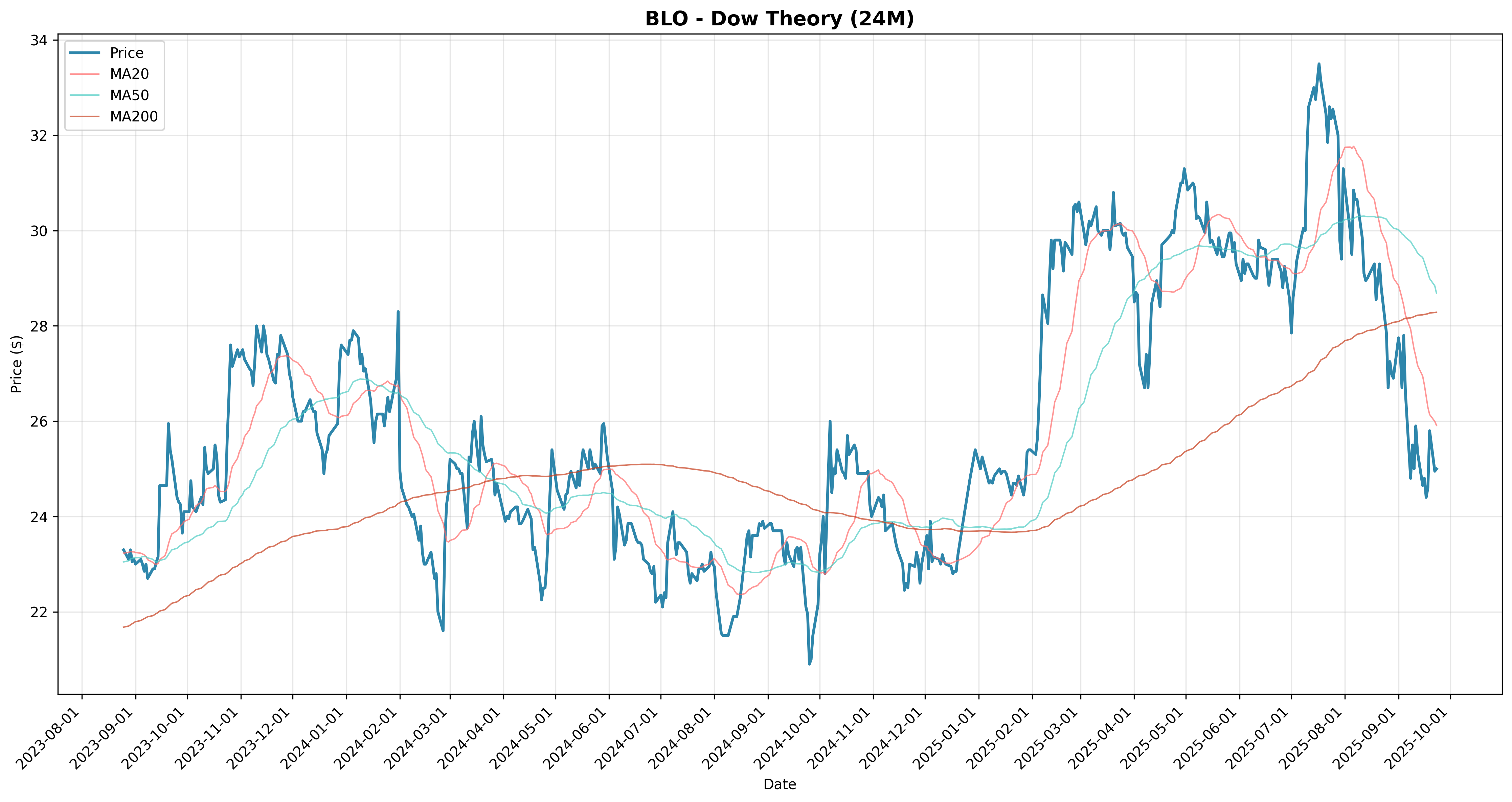 dow_theory all