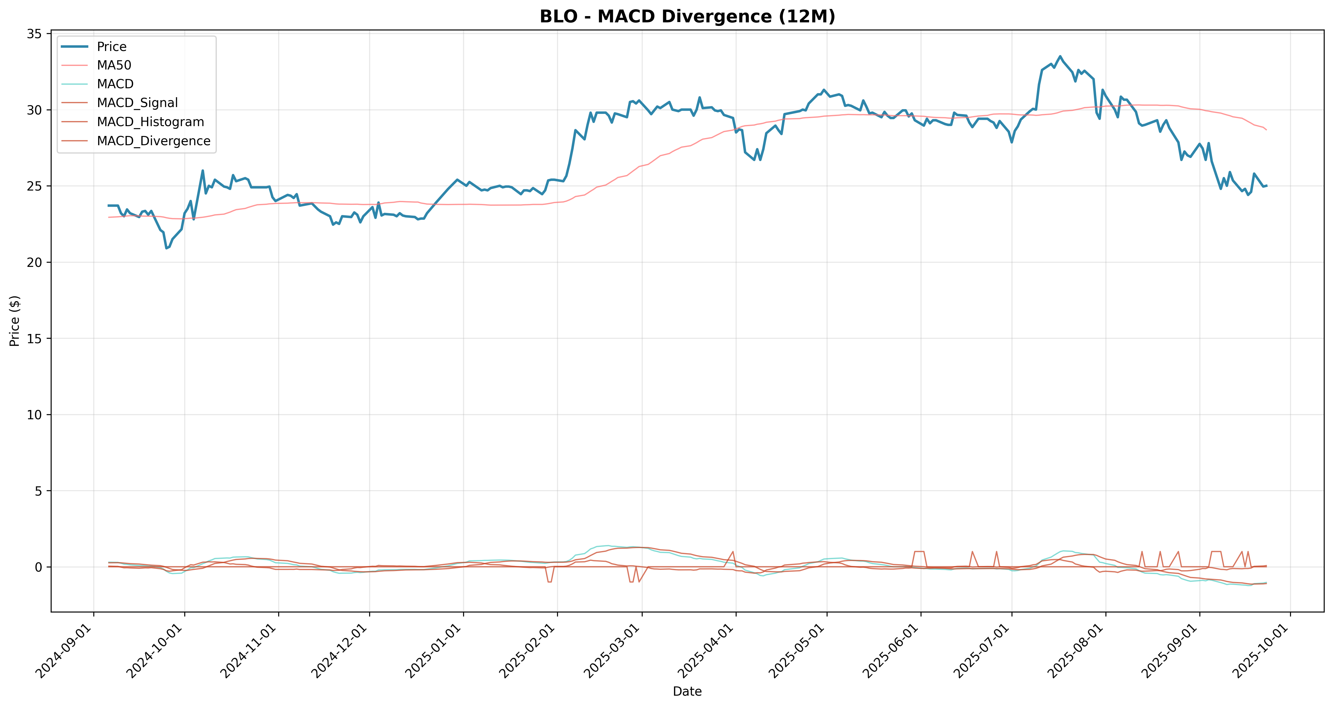 macd_divergence 2years