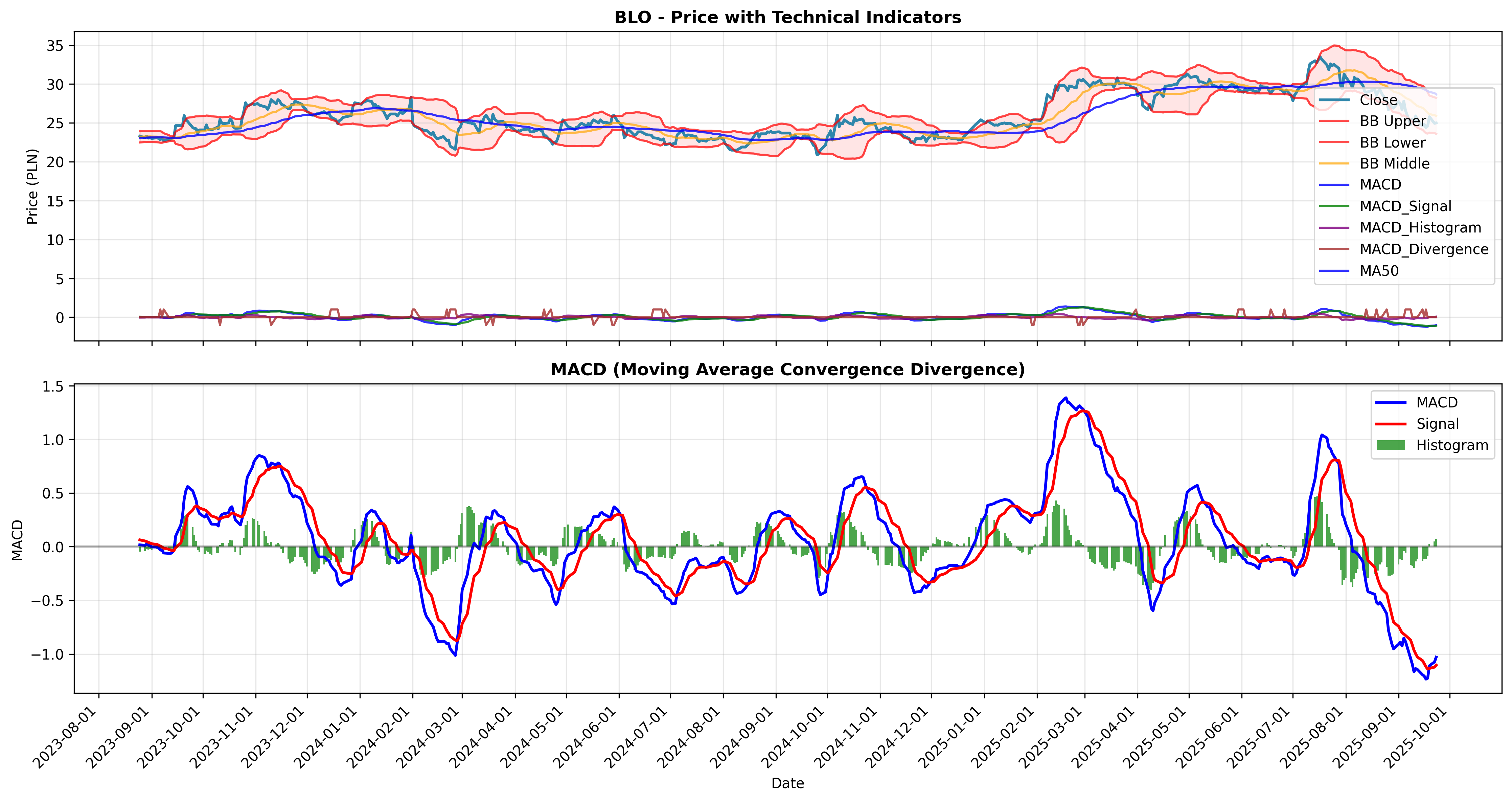 macd_divergence all