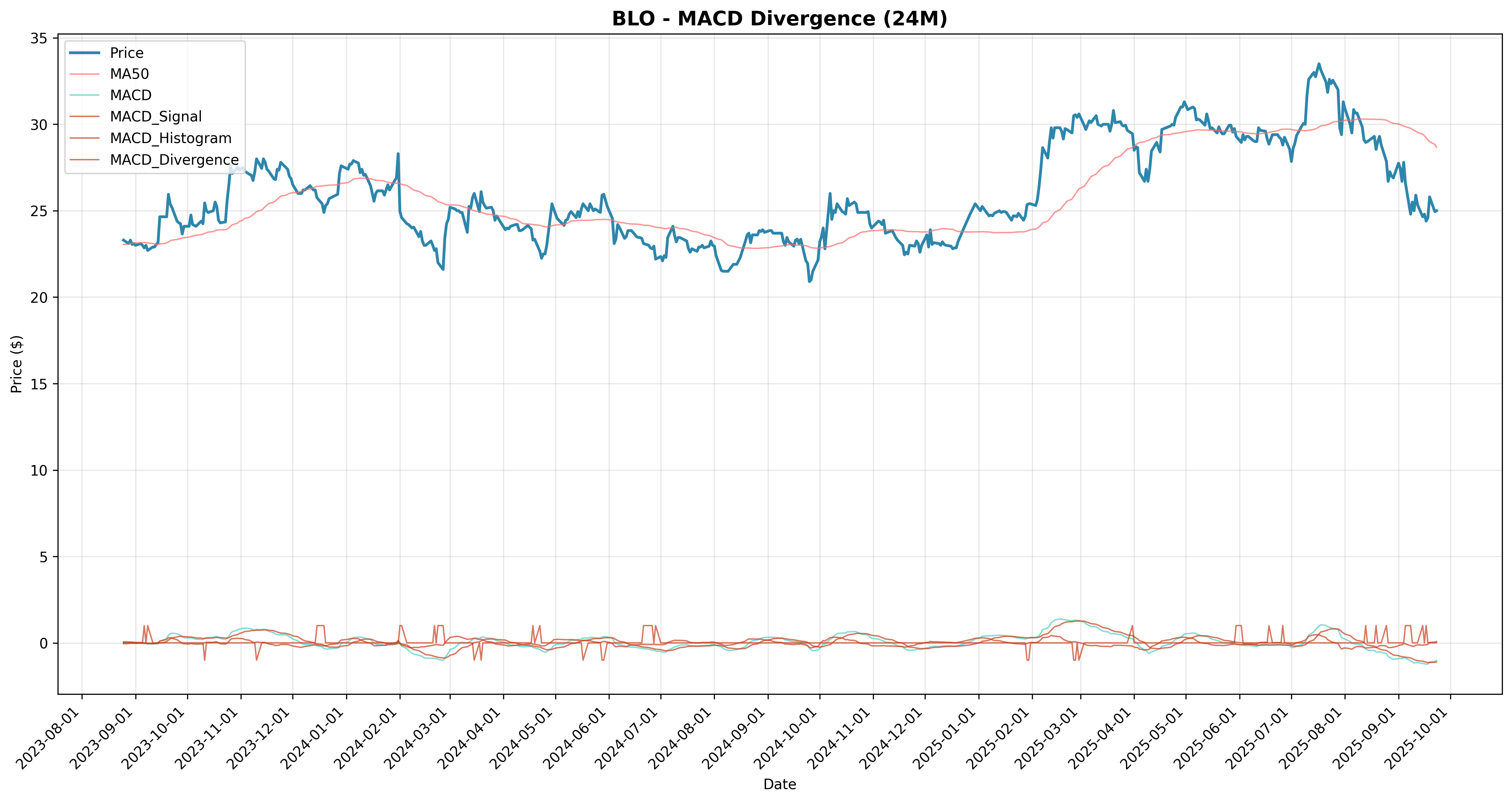 macd_divergence all