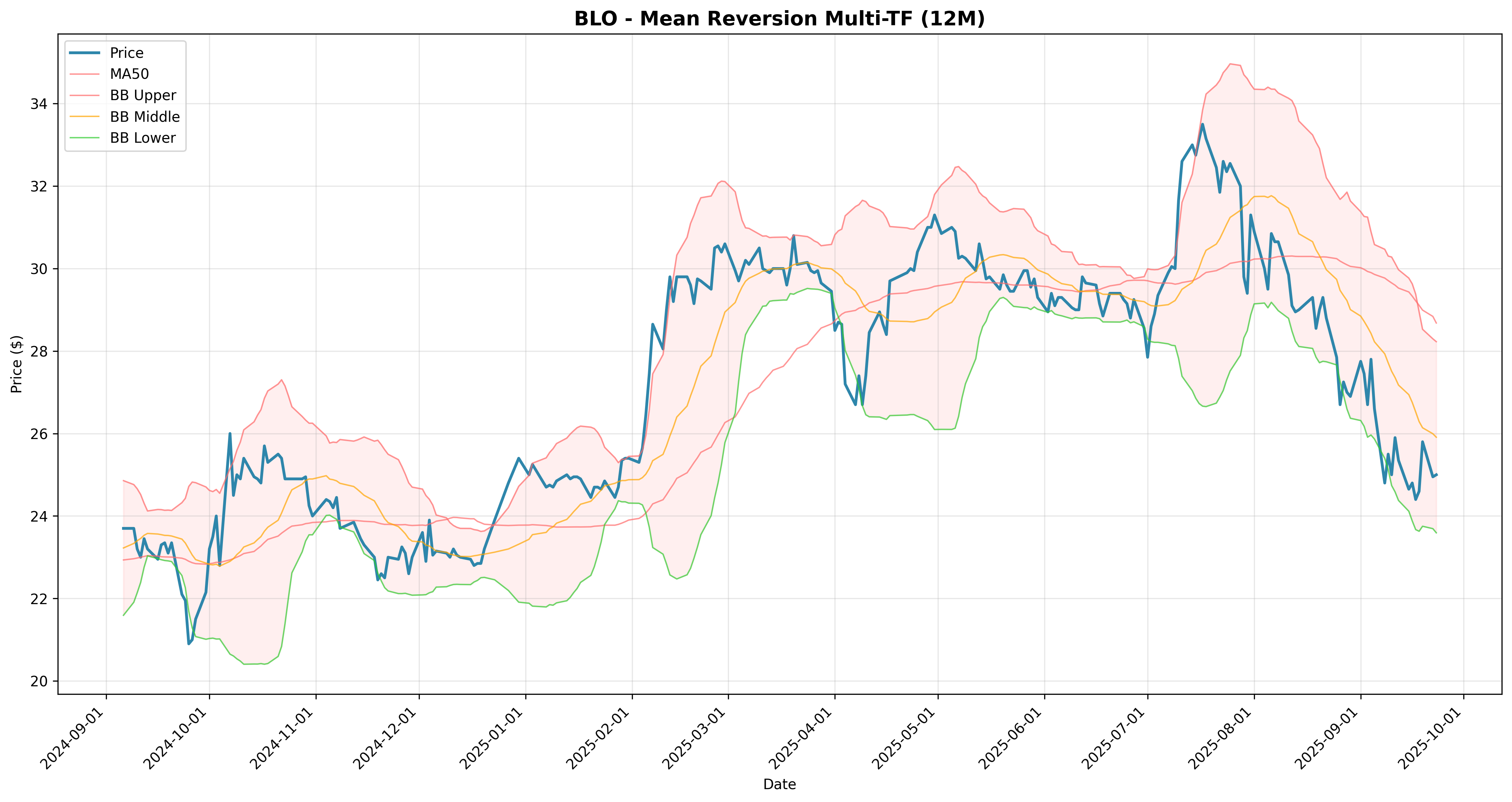 mean_reversion multi