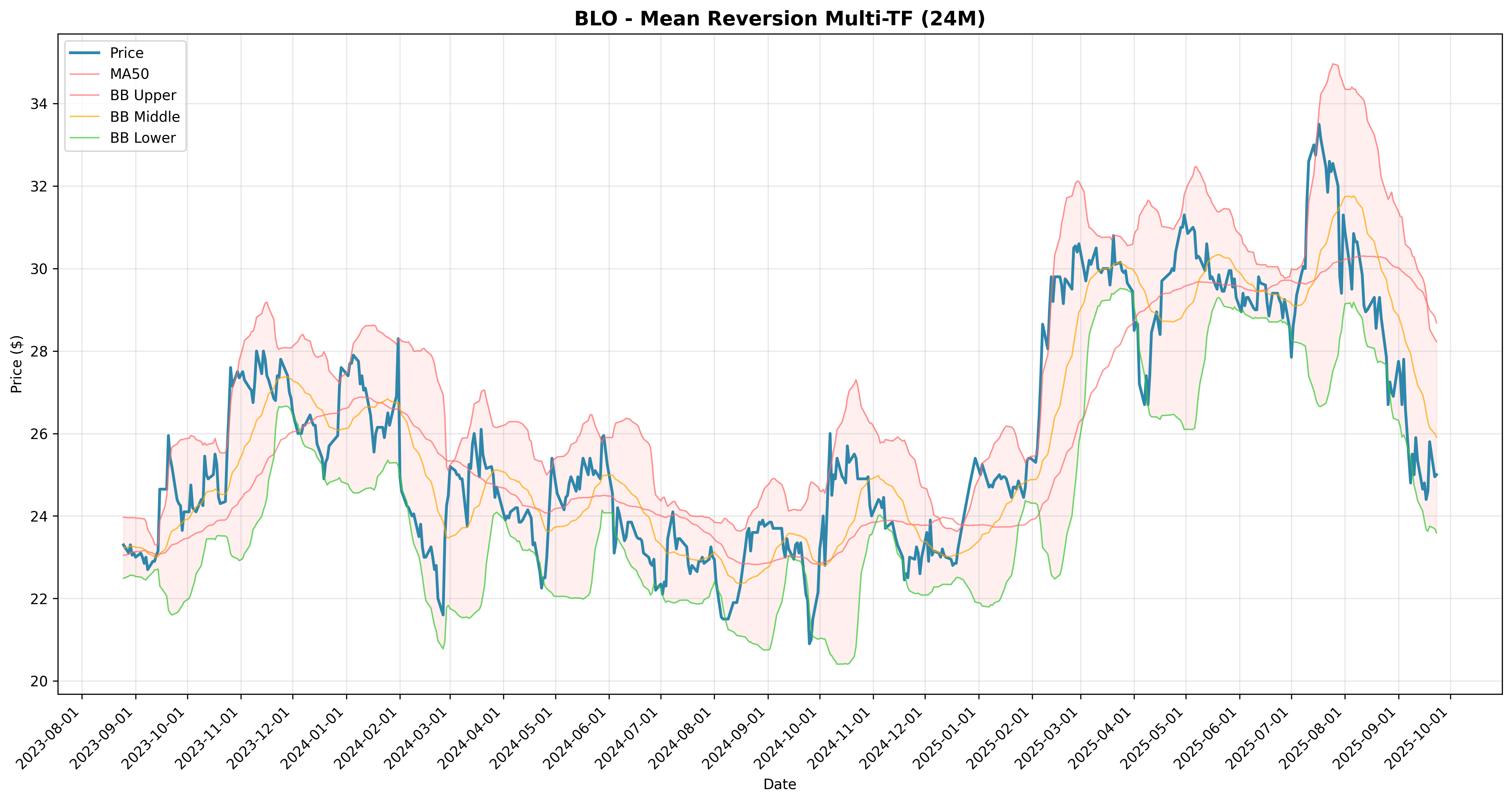 mean_reversion multi