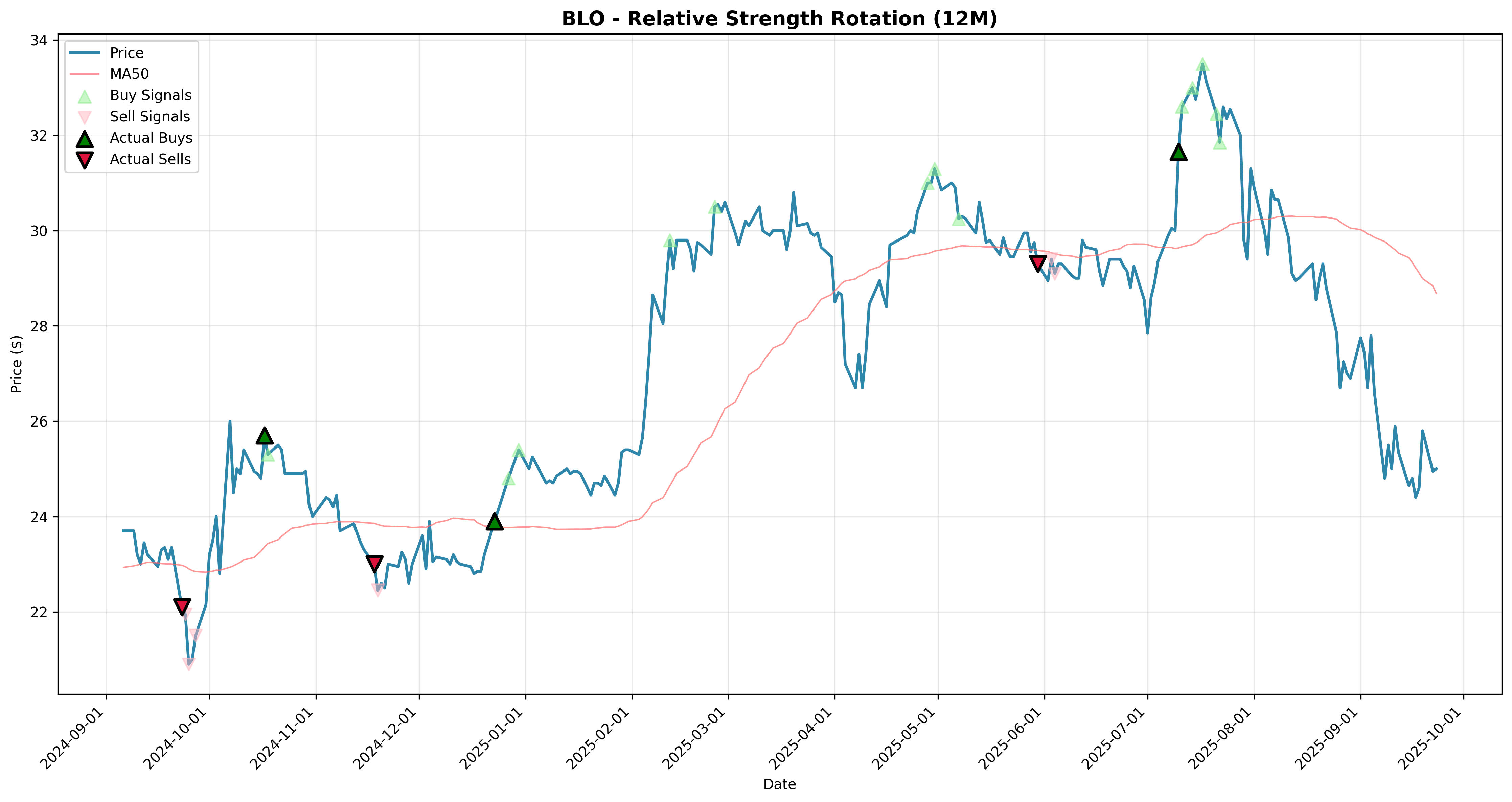 relative_strength rotation