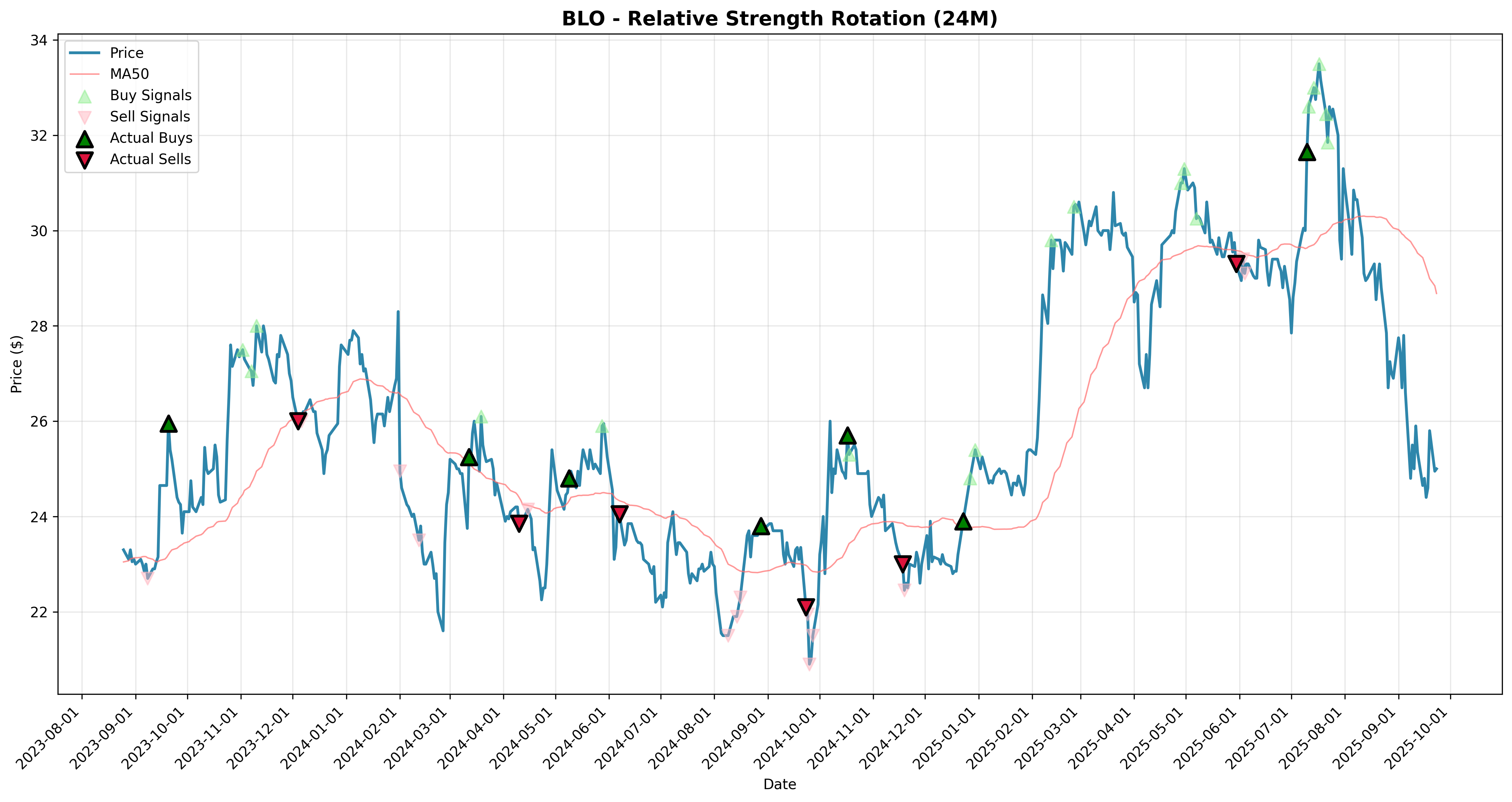 relative_strength rotation