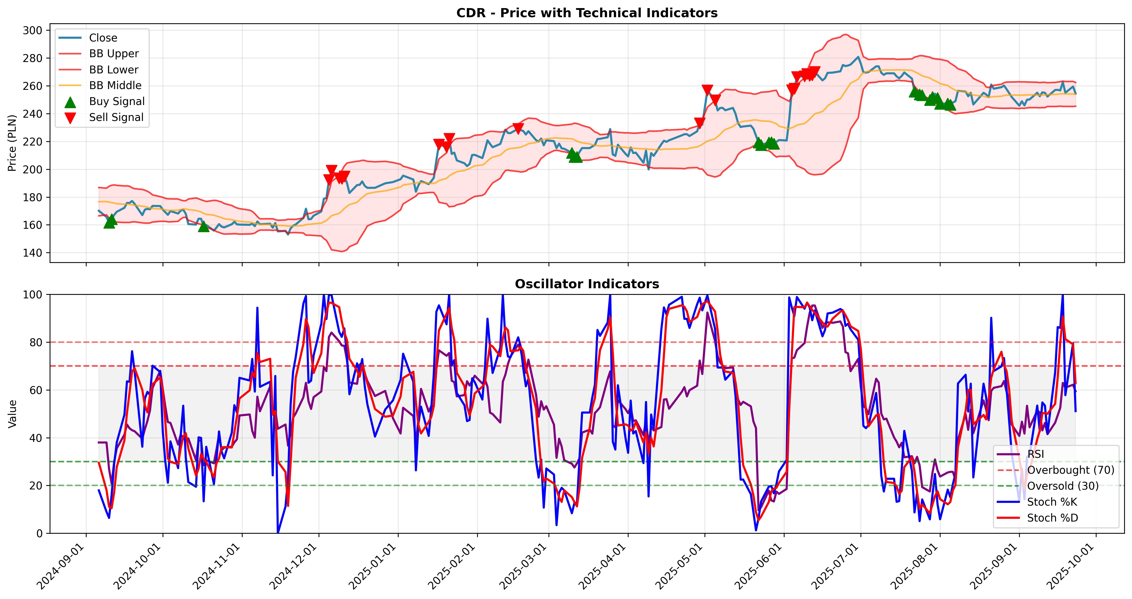bollinger_oscillators 2years