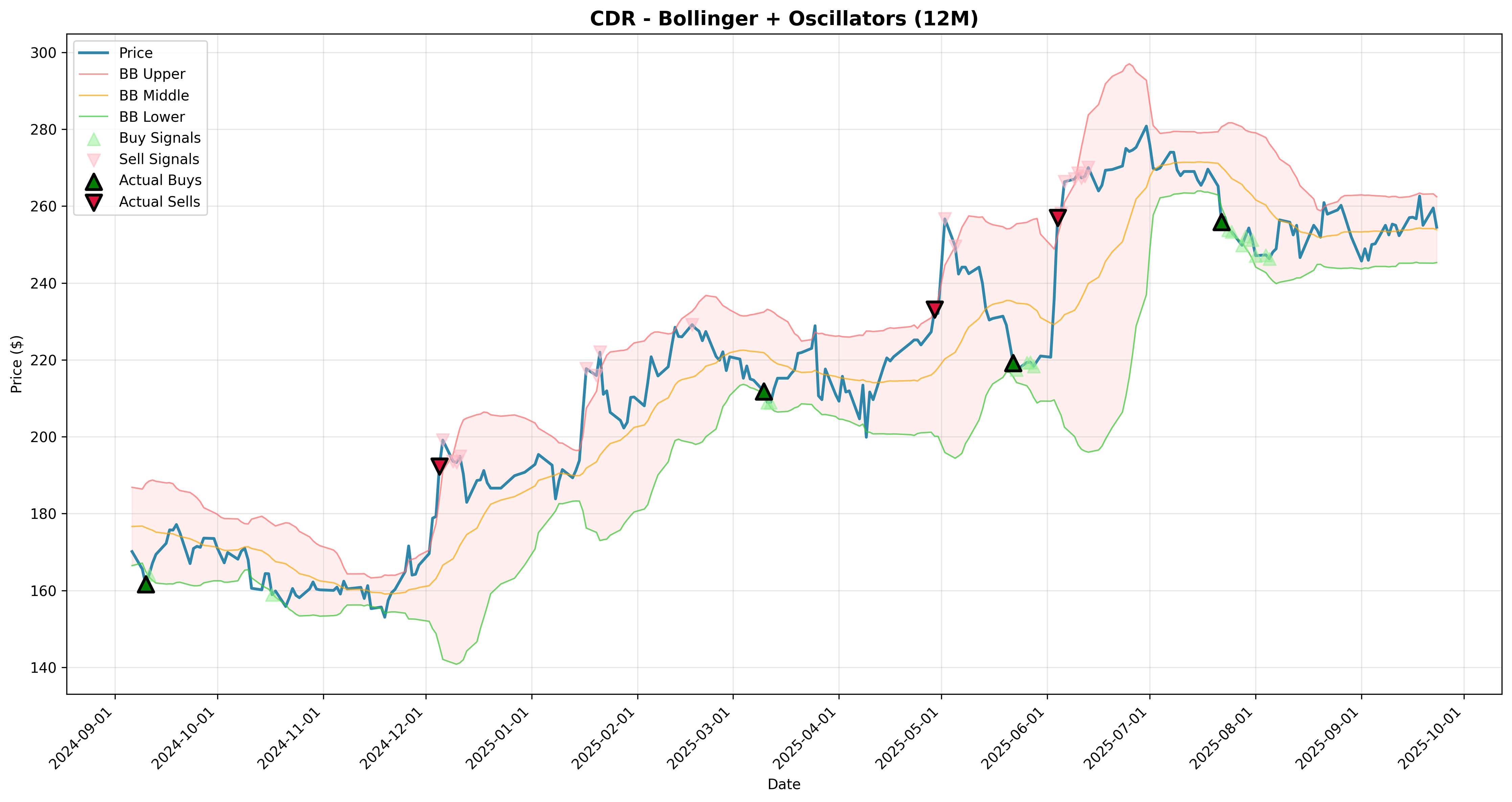 bollinger_oscillators 2years